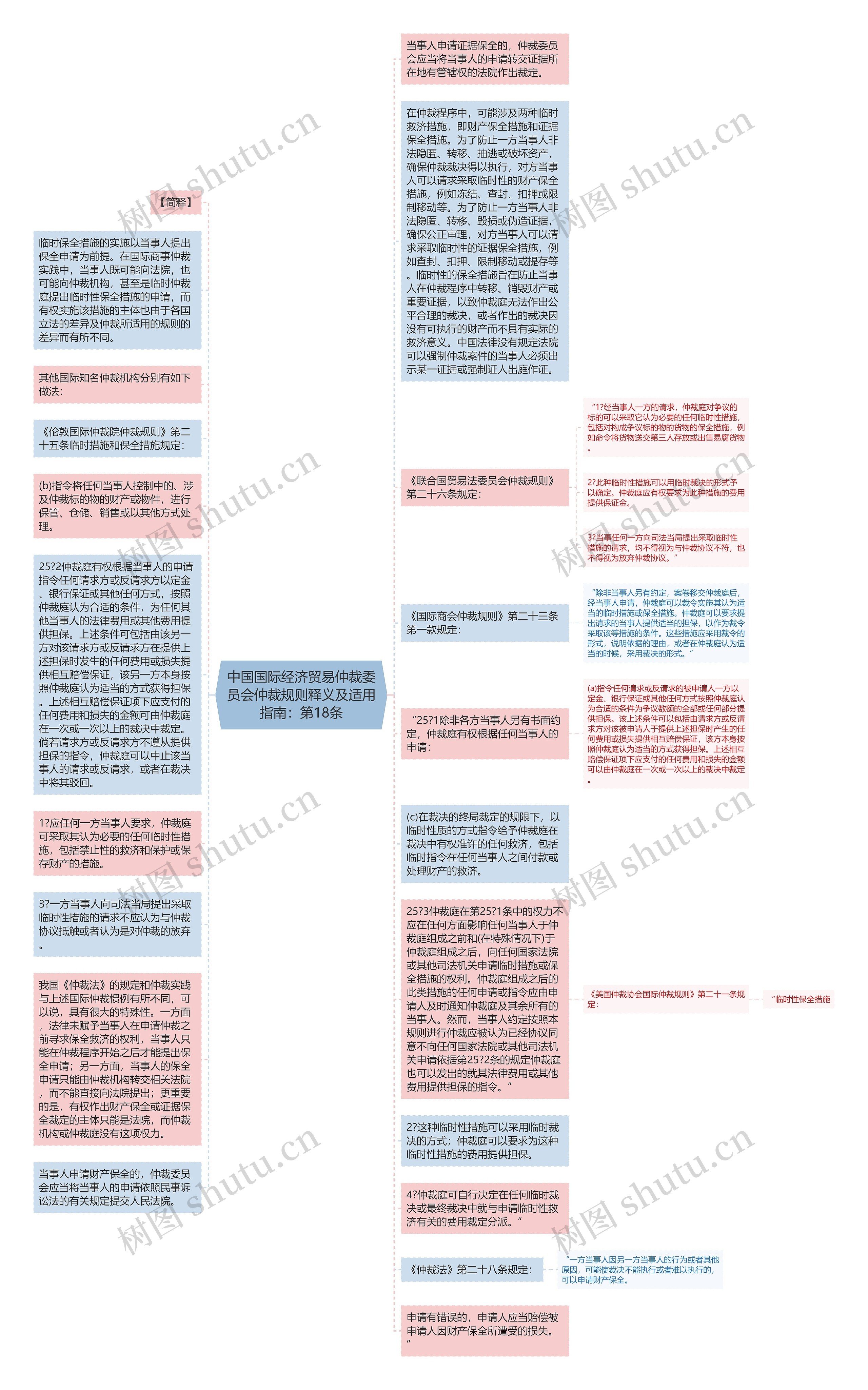 中国国际经济贸易仲裁委员会仲裁规则释义及适用指南：第18条思维导图