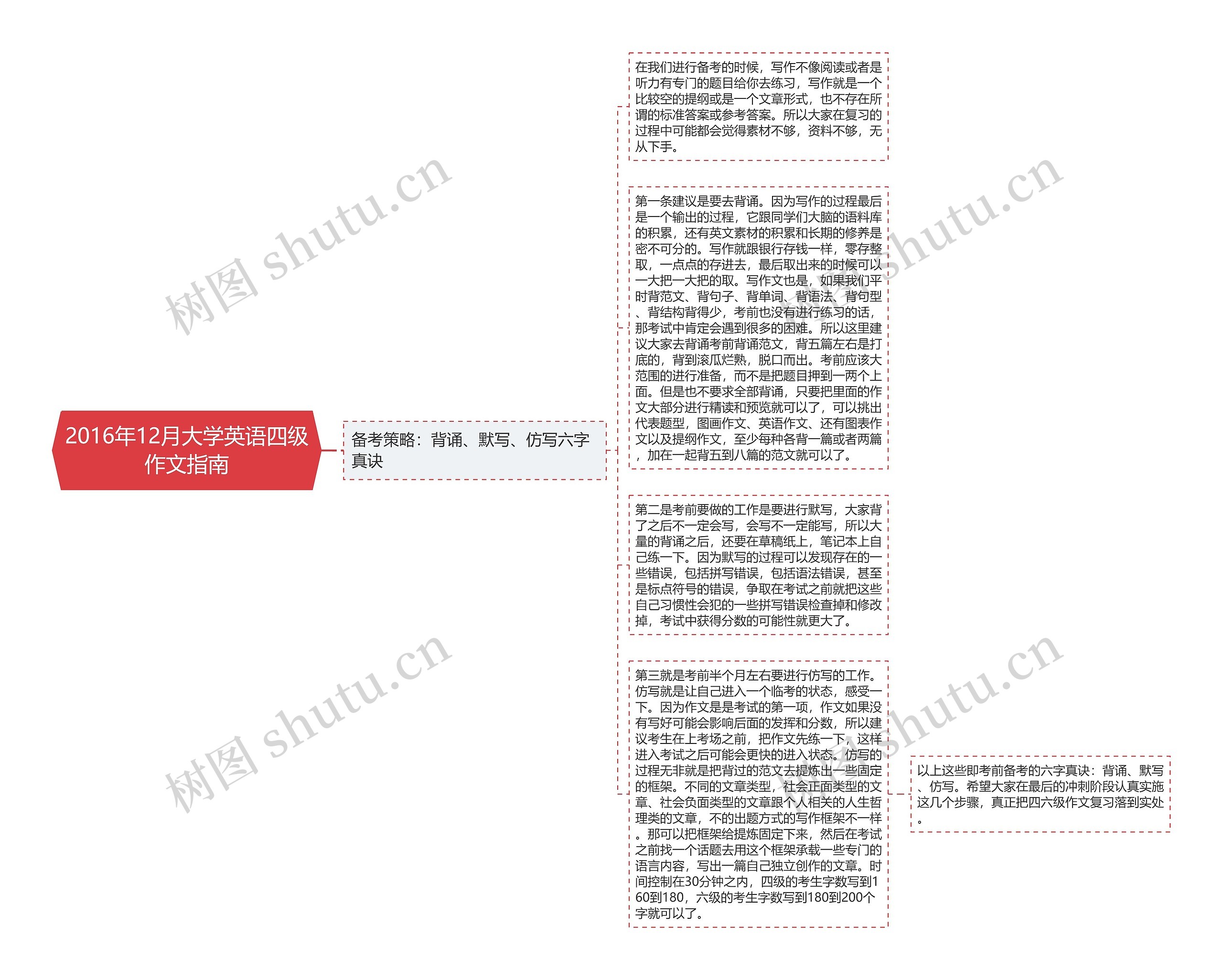 2016年12月大学英语四级作文指南思维导图