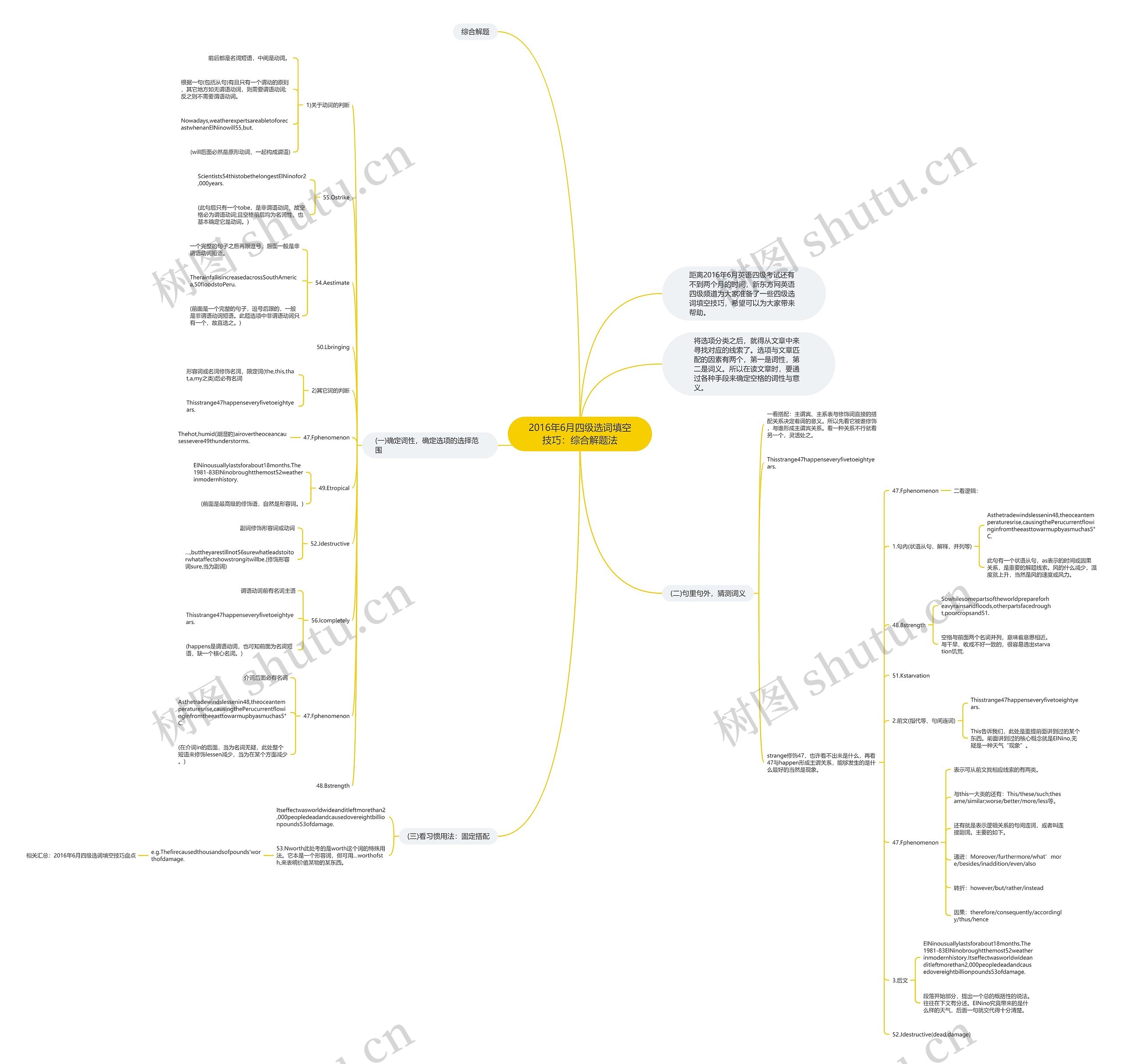 2016年6月四级选词填空技巧：综合解题法思维导图