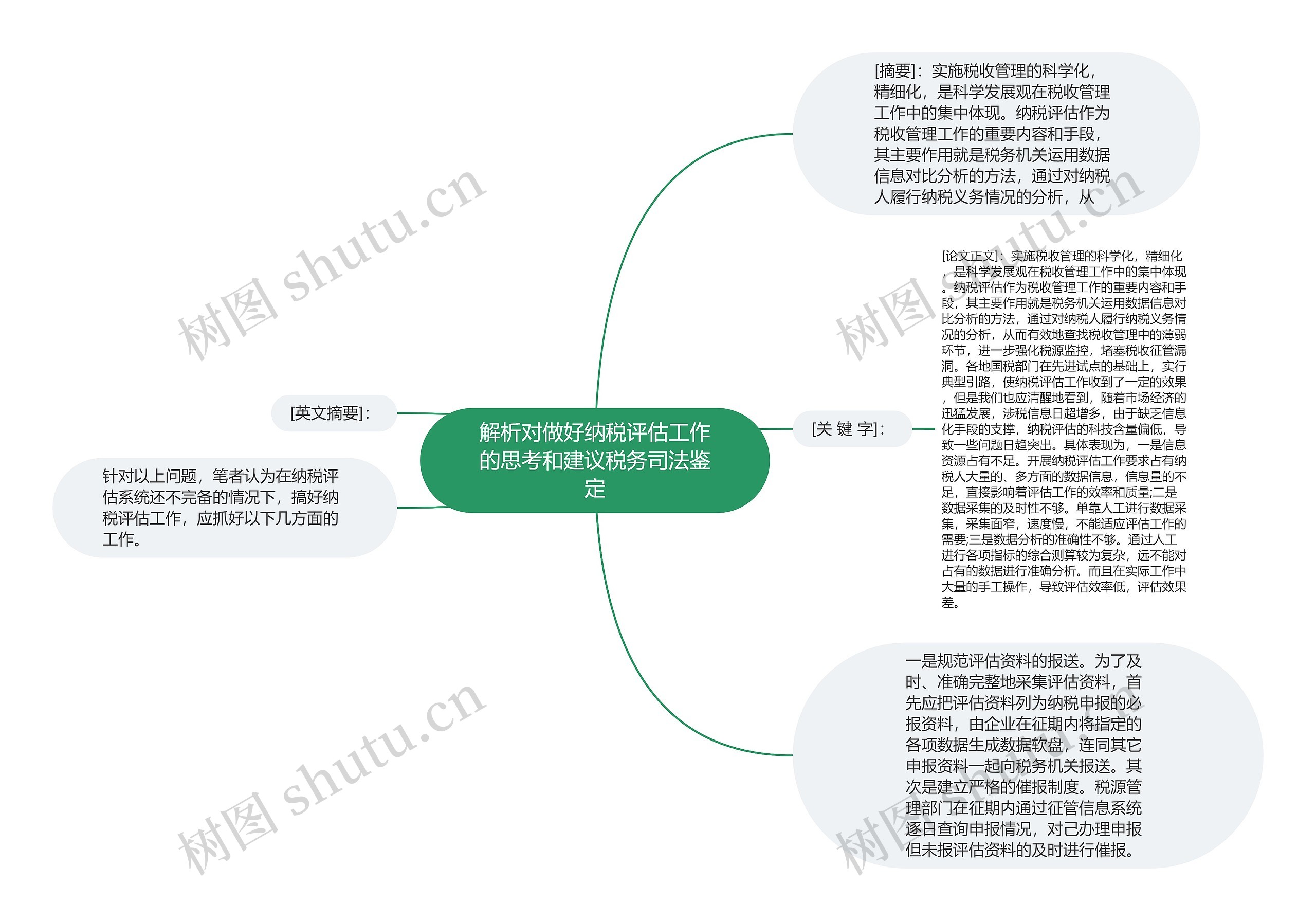 解析对做好纳税评估工作的思考和建议税务司法鉴定思维导图