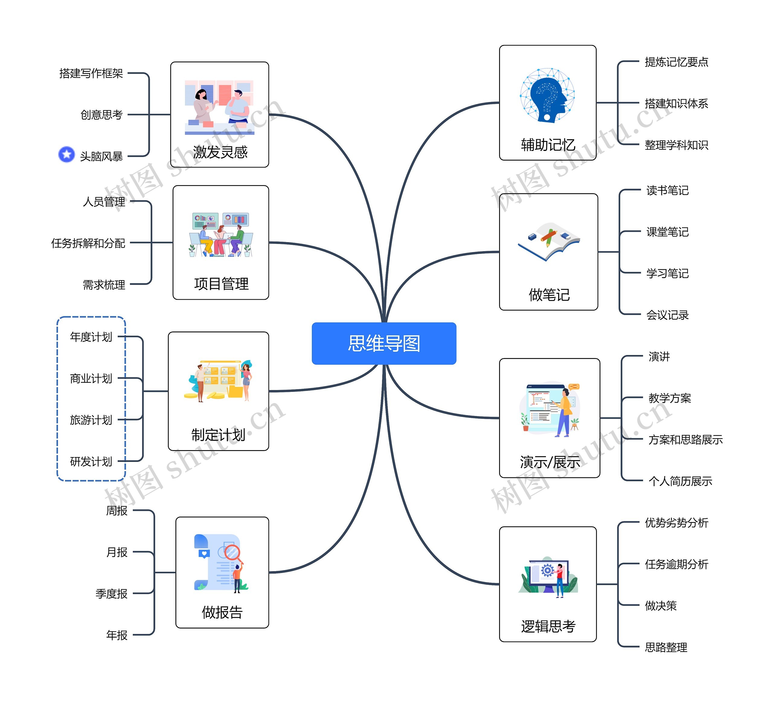 思维导图
