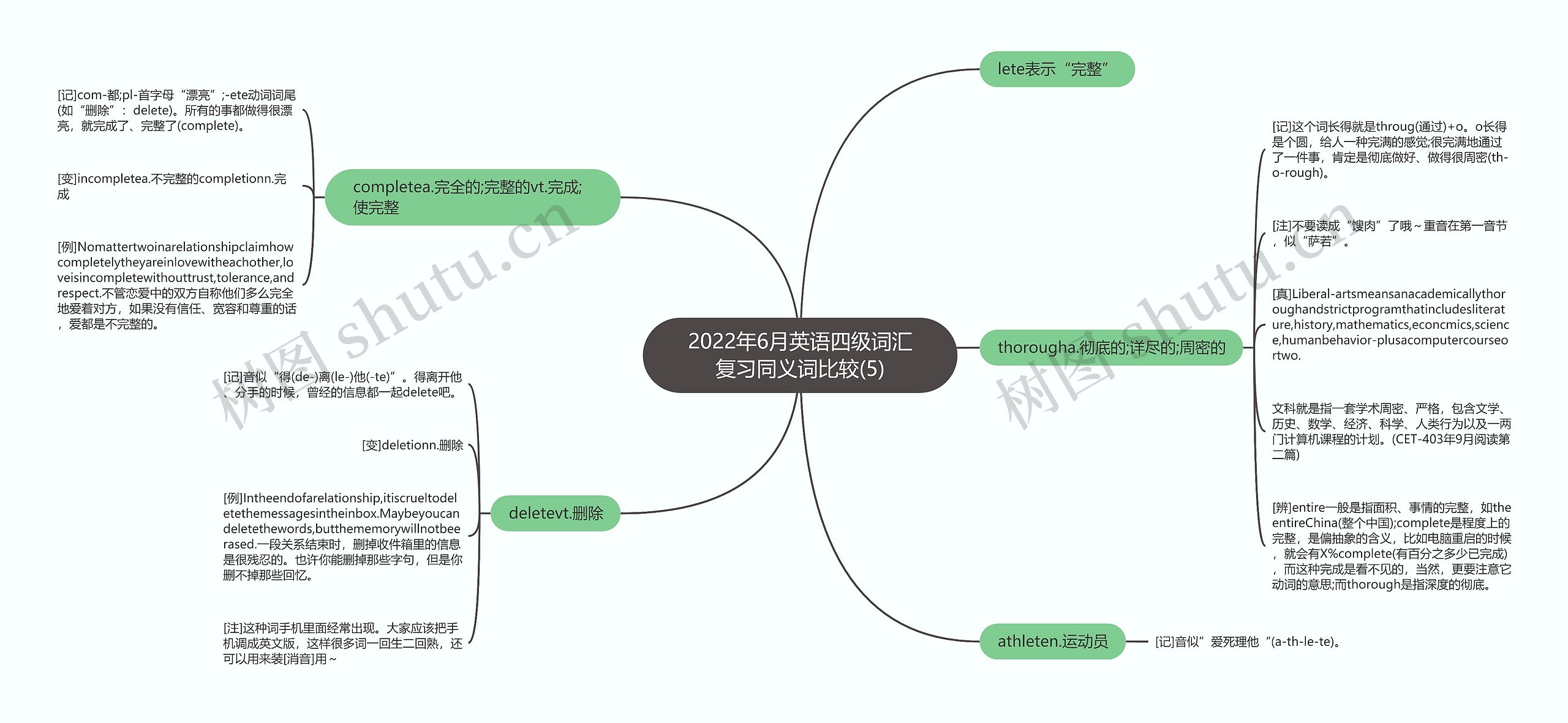 2022年6月英语四级词汇复习同义词比较(5)思维导图