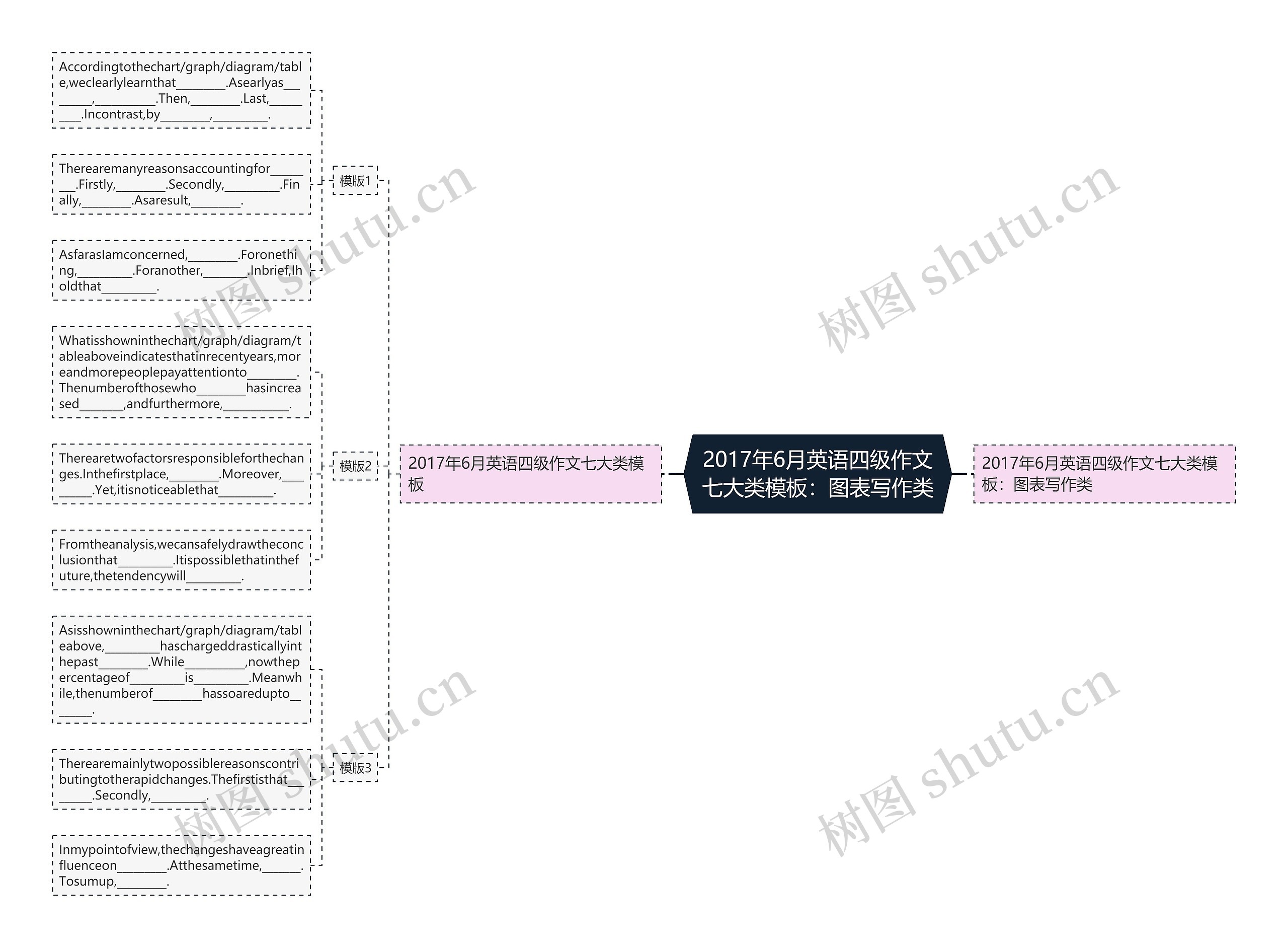 2017年6月英语四级作文七大类：图表写作类思维导图