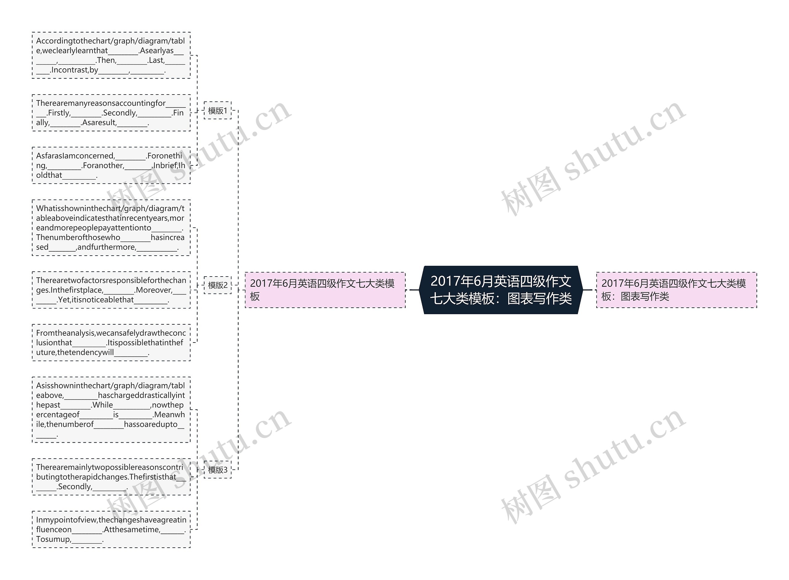 2017年6月英语四级作文七大类模板:图表写作类 2017年6月英语四级作文七大类模板:图表写作类