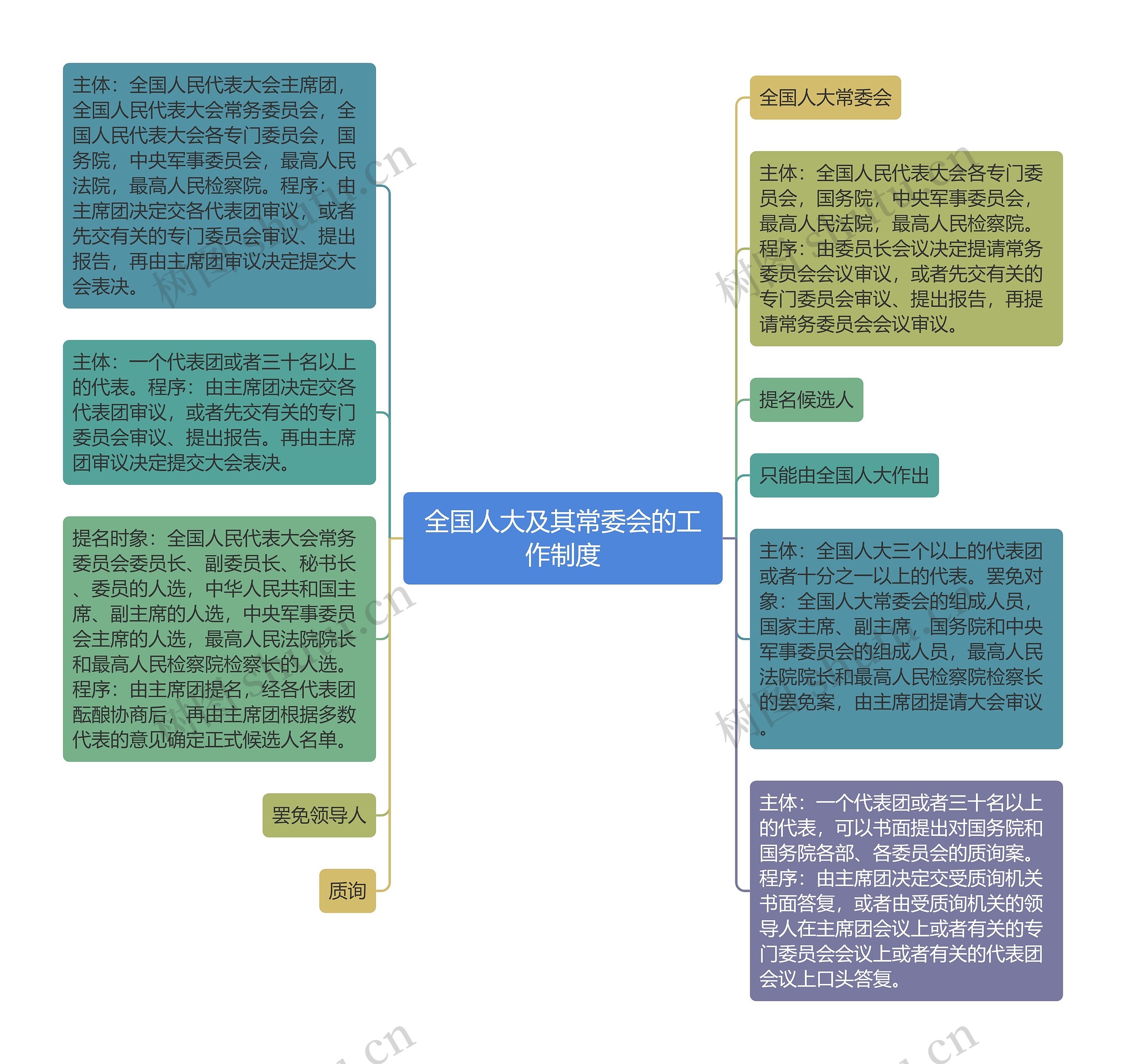 全国人大及其常委会的工作制度思维导图