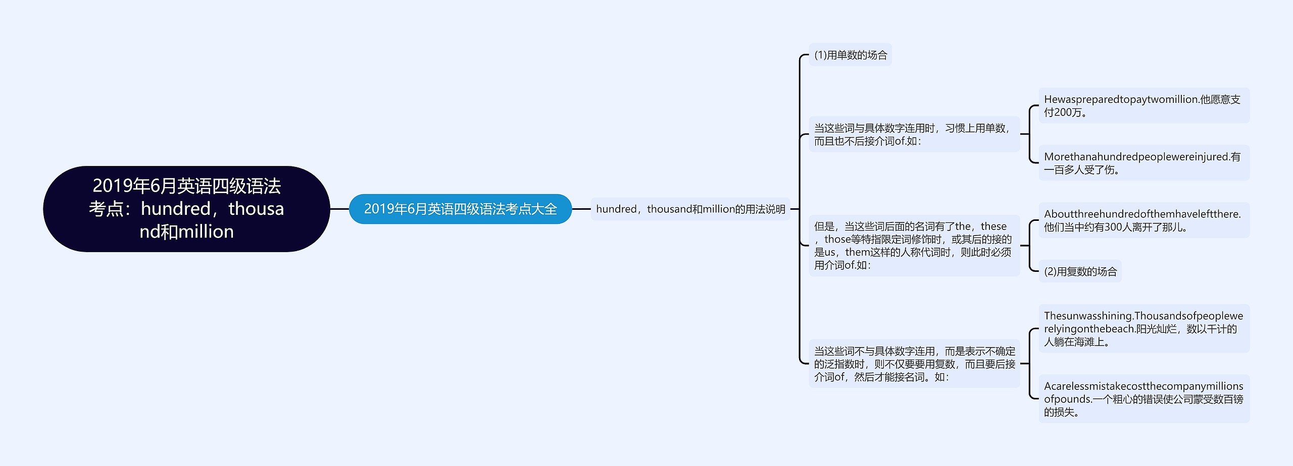 2019年6月英语四级语法考点：hundred，thousand和million思维导图