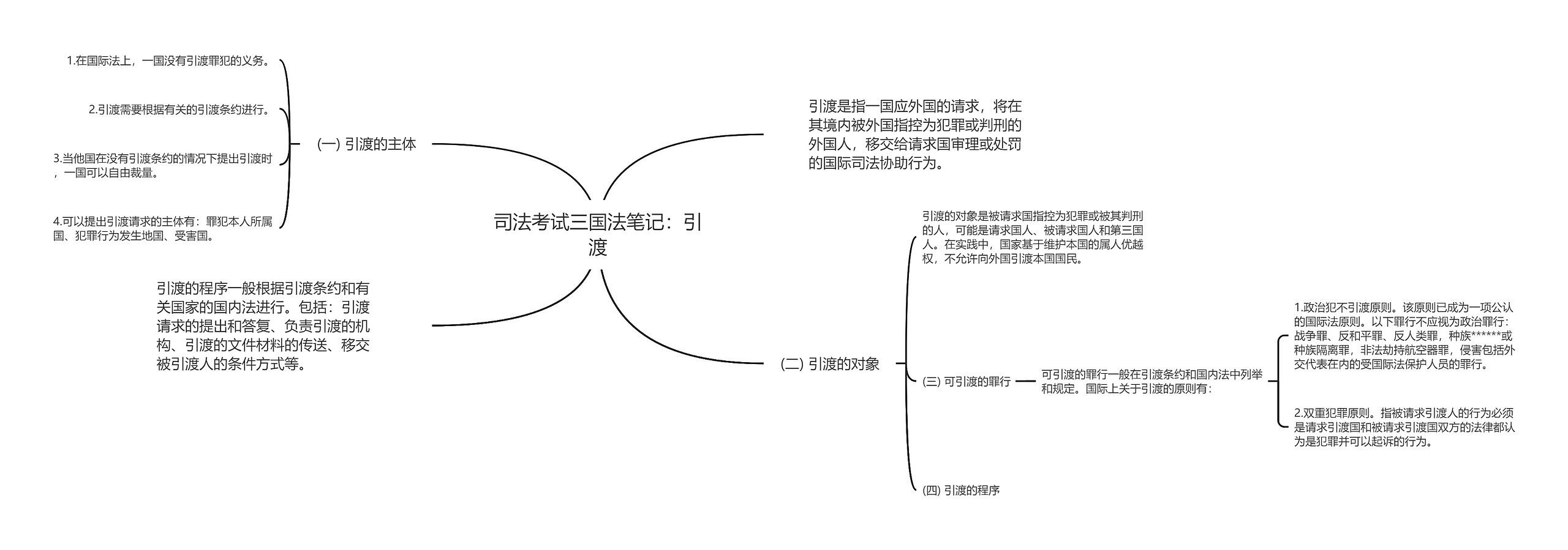 司法考试三国法笔记：引渡思维导图