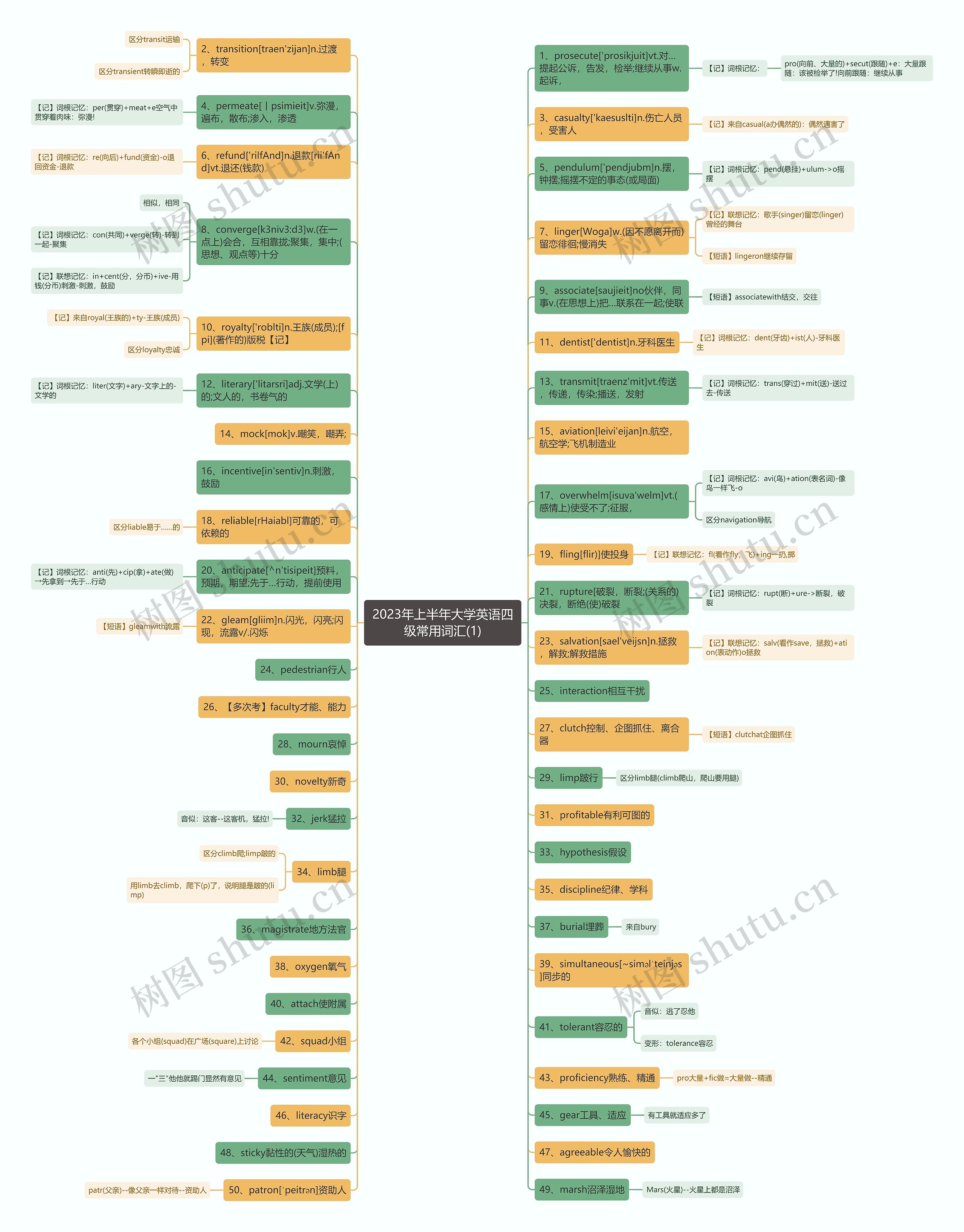 2023年上半年大学英语四级常用词汇(1)