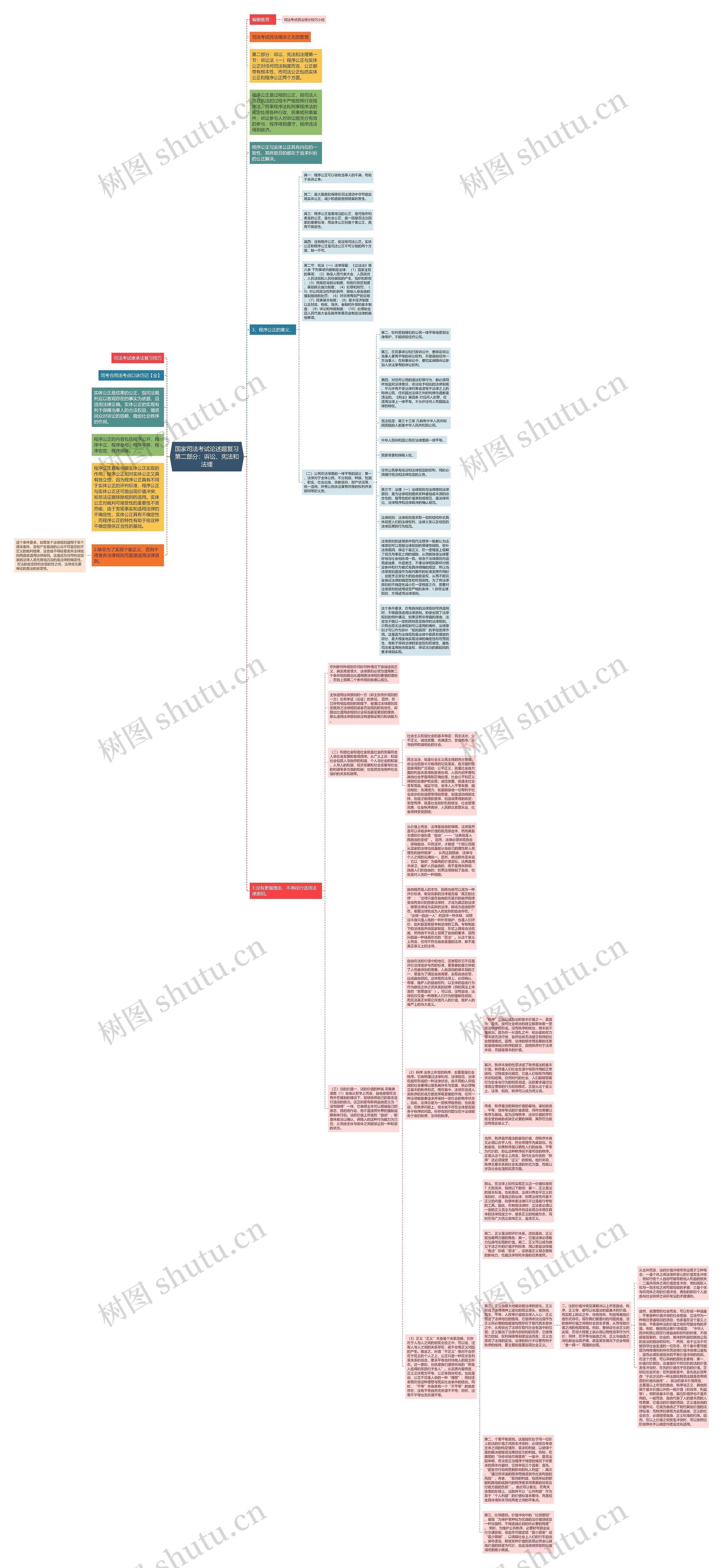国家司法考试论述题复习第二部分：诉讼、宪法和法理思维导图