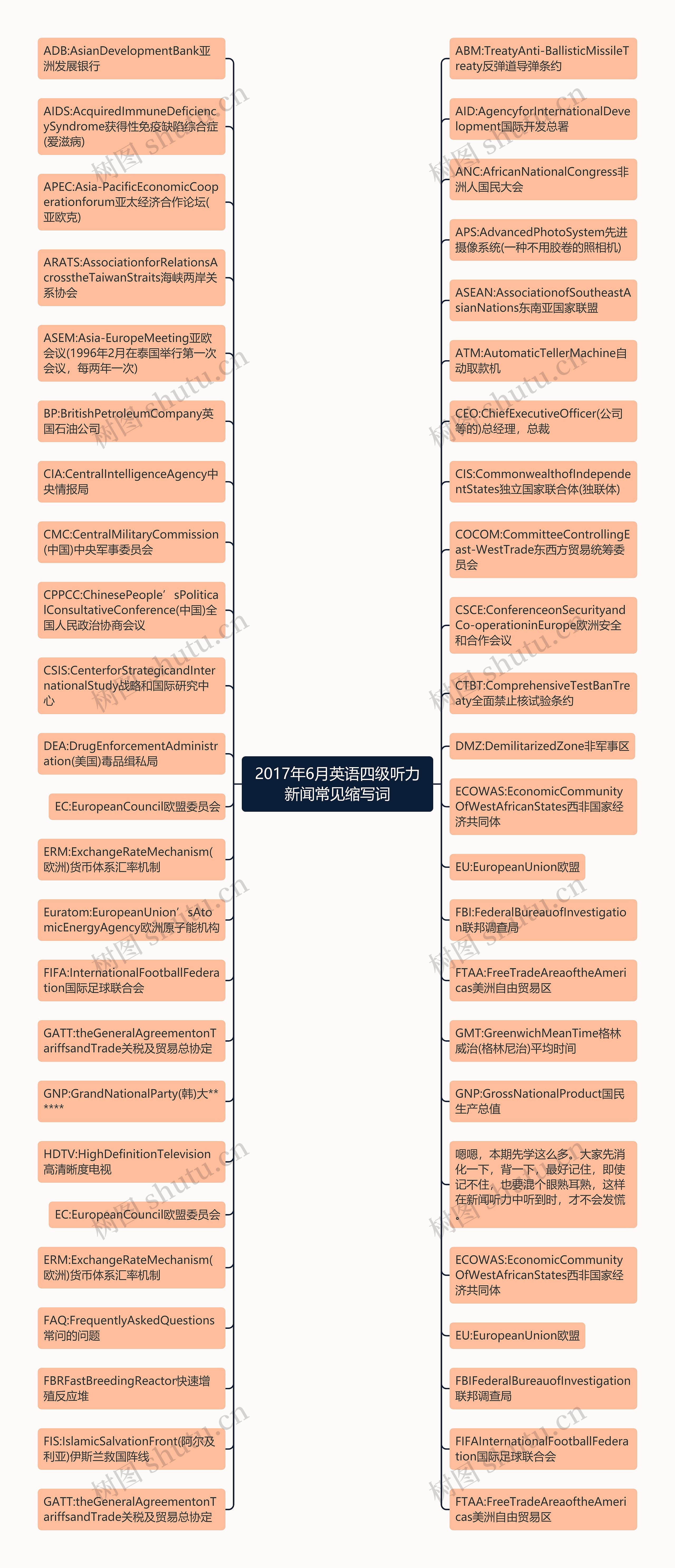 2017年6月英语四级听力新闻常见缩写词思维导图
