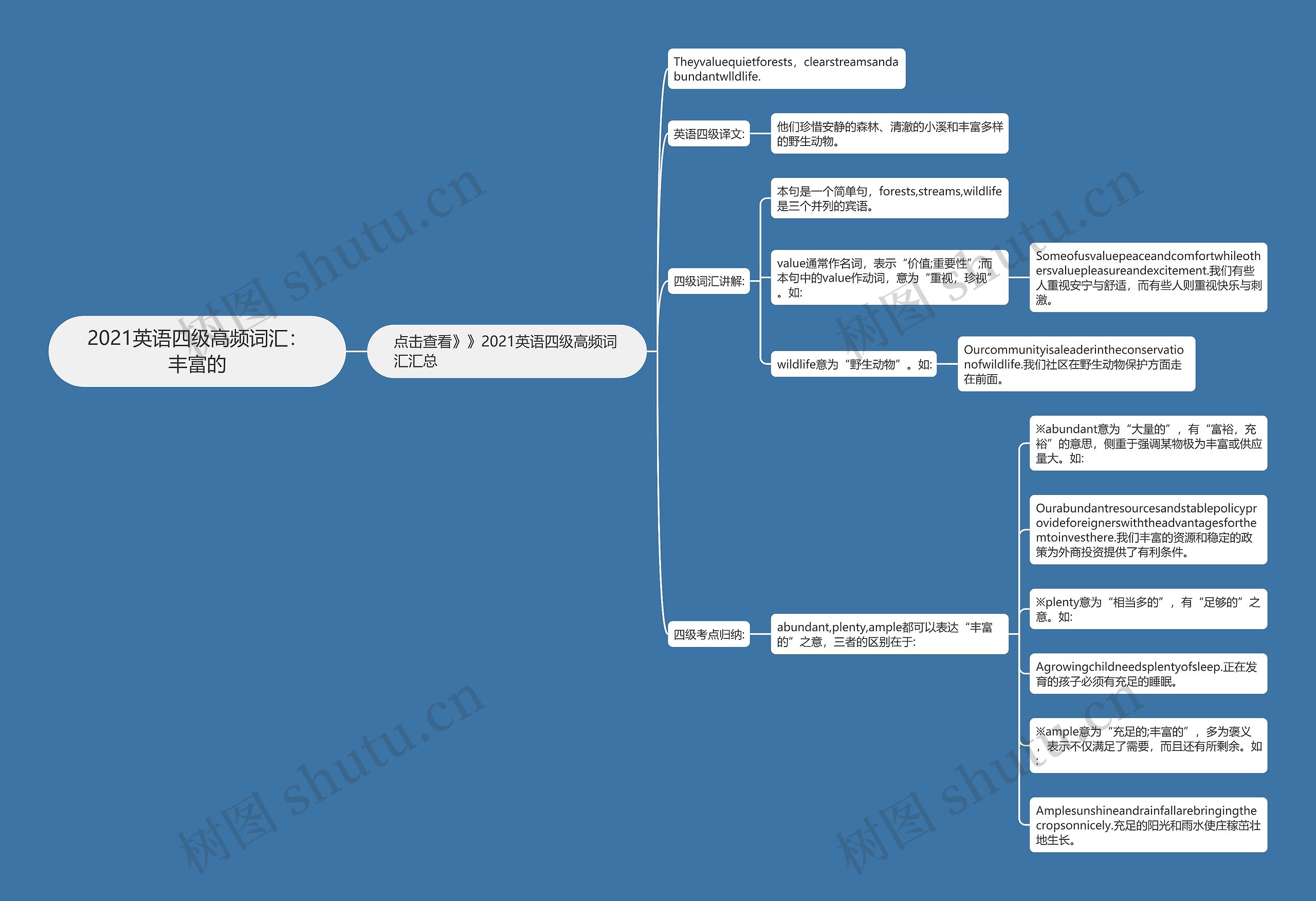 2021英语四级高频词汇：丰富的思维导图
