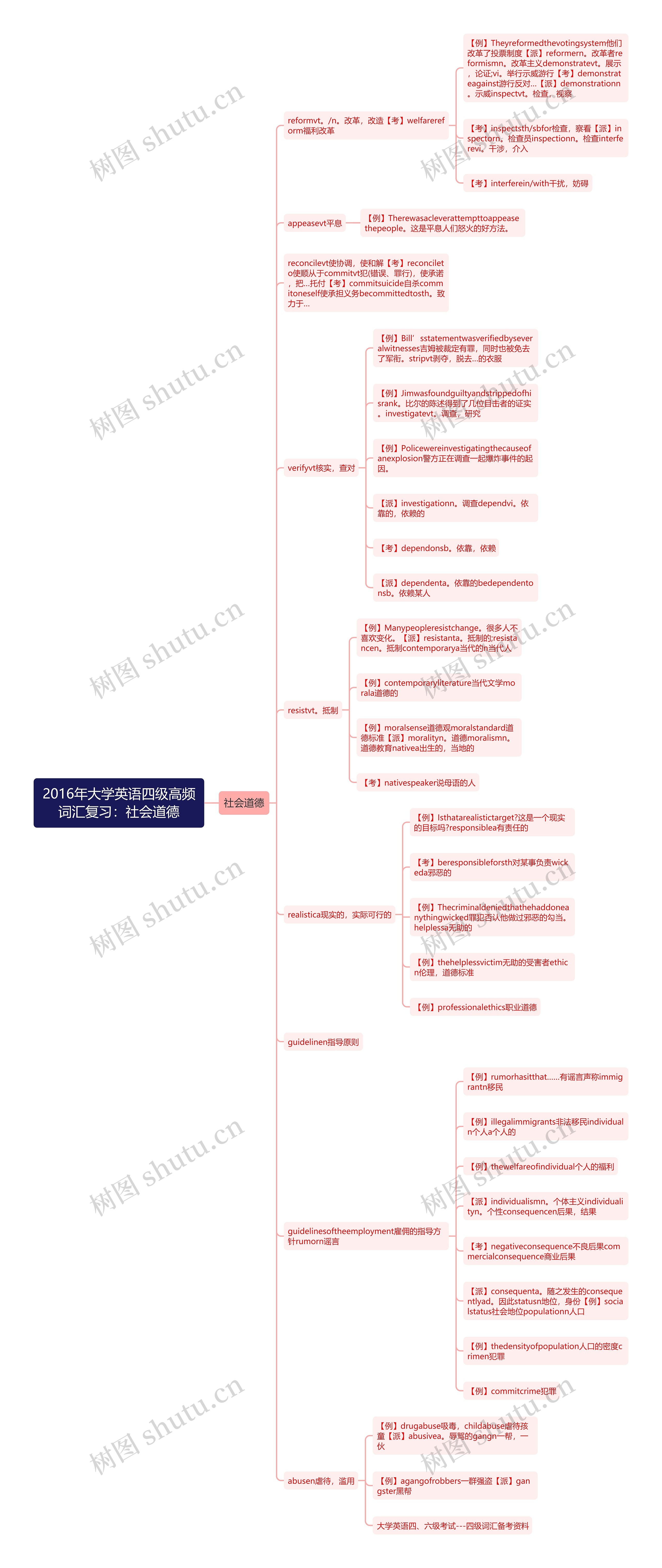 2016年大学英语四级高频词汇复习：社会道德思维导图