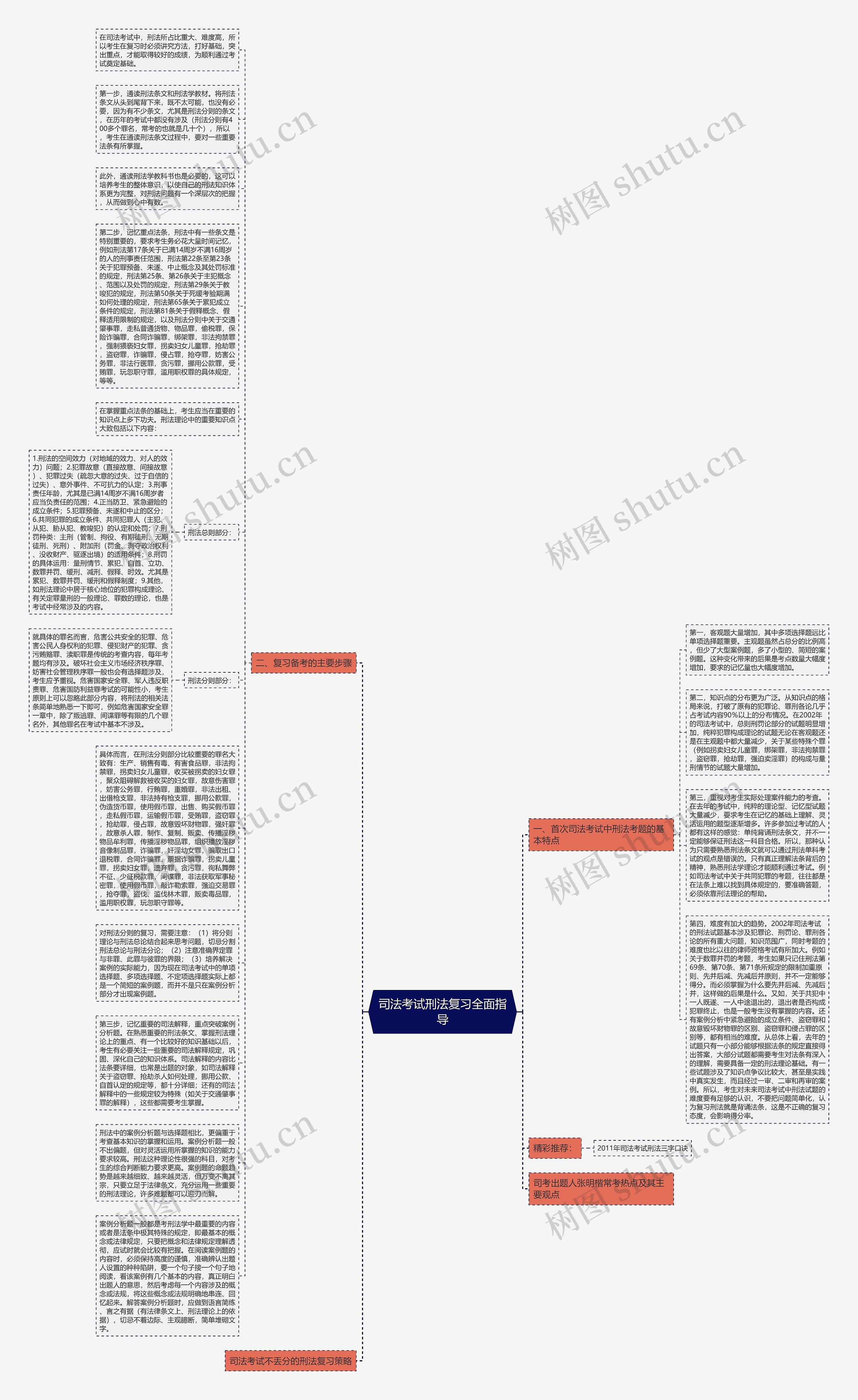 司法考试刑法复习全面指导思维导图