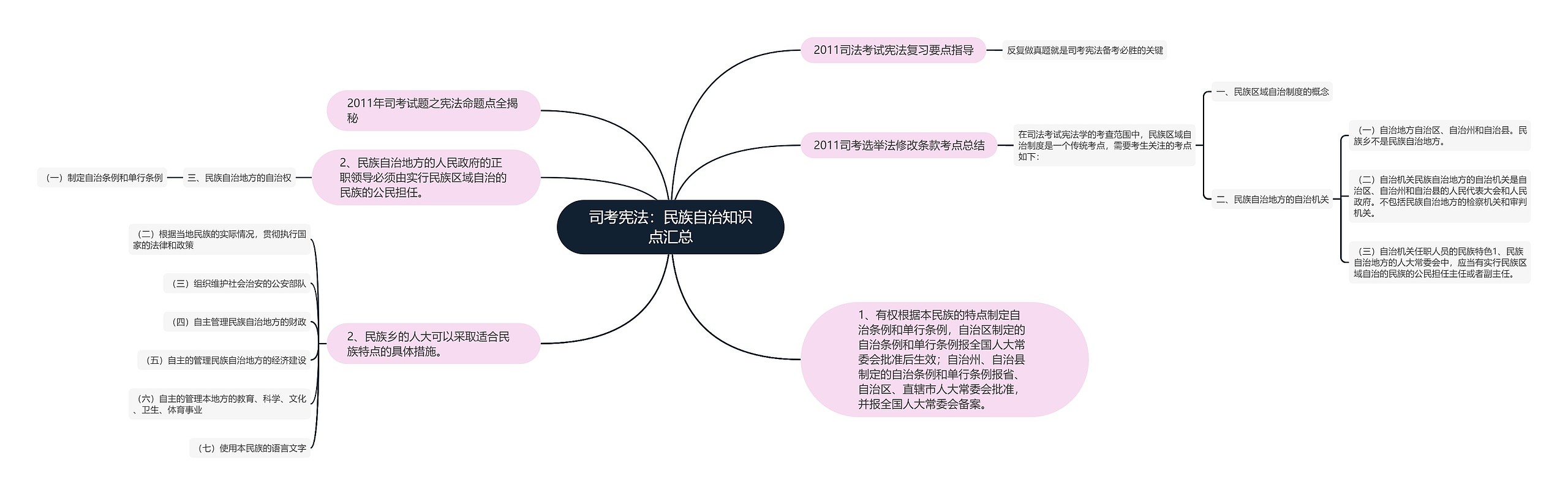 司考宪法：民族自治知识点汇总思维导图