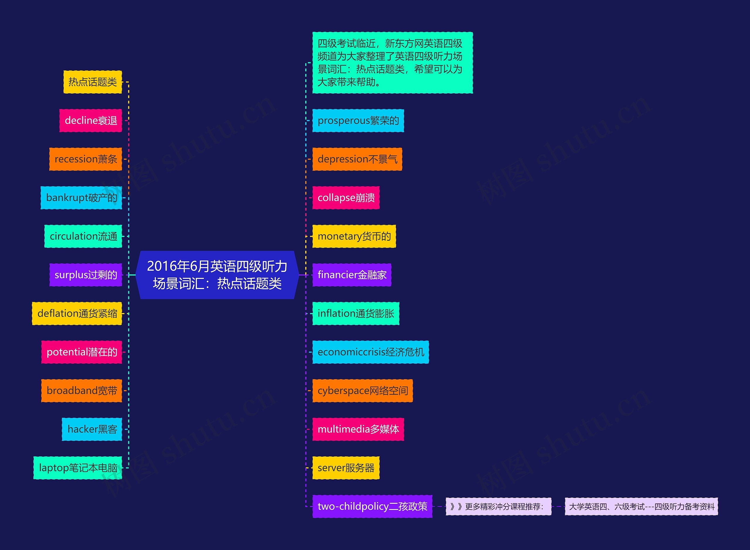 2016年6月英语四级听力场景词汇：热点话题类思维导图