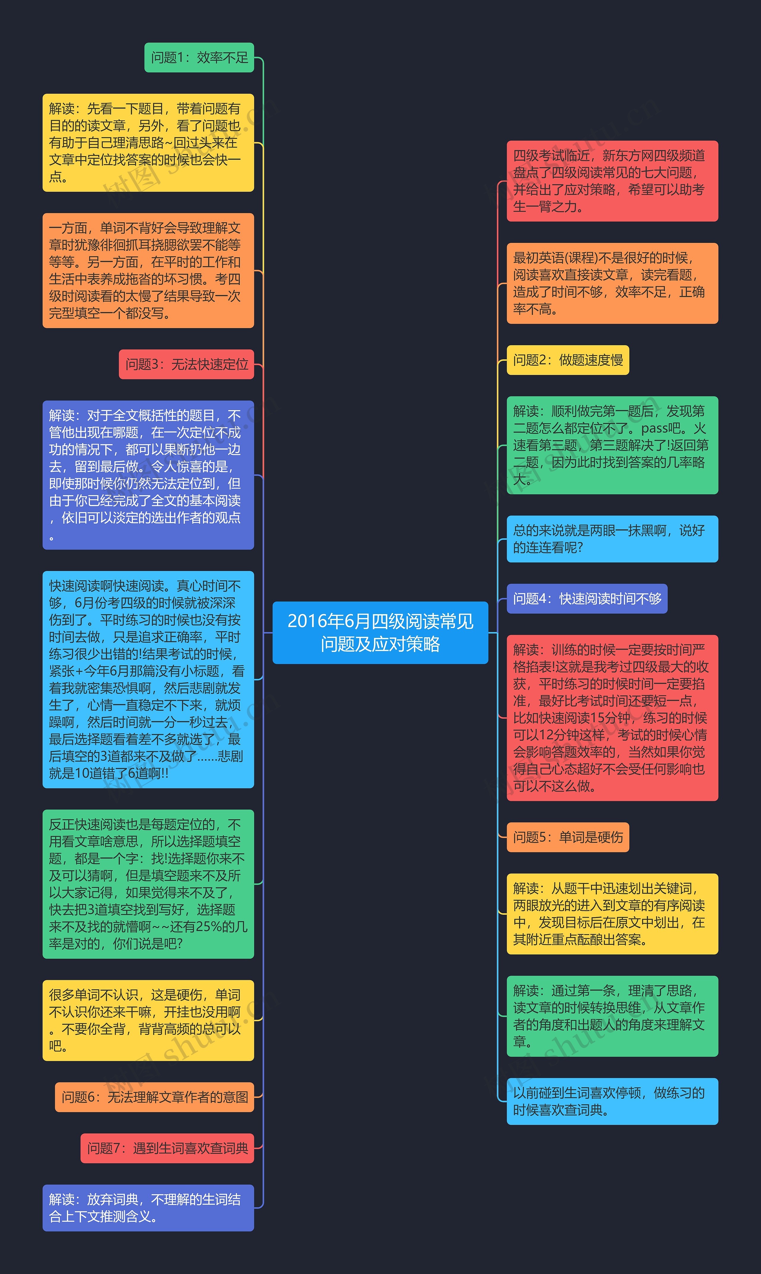 2016年6月四级阅读常见问题及应对策略思维导图