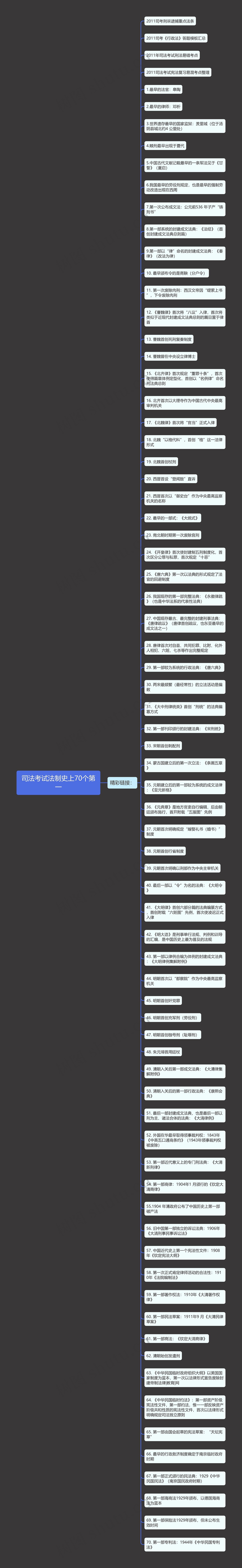 司法考试法制史上70个第一