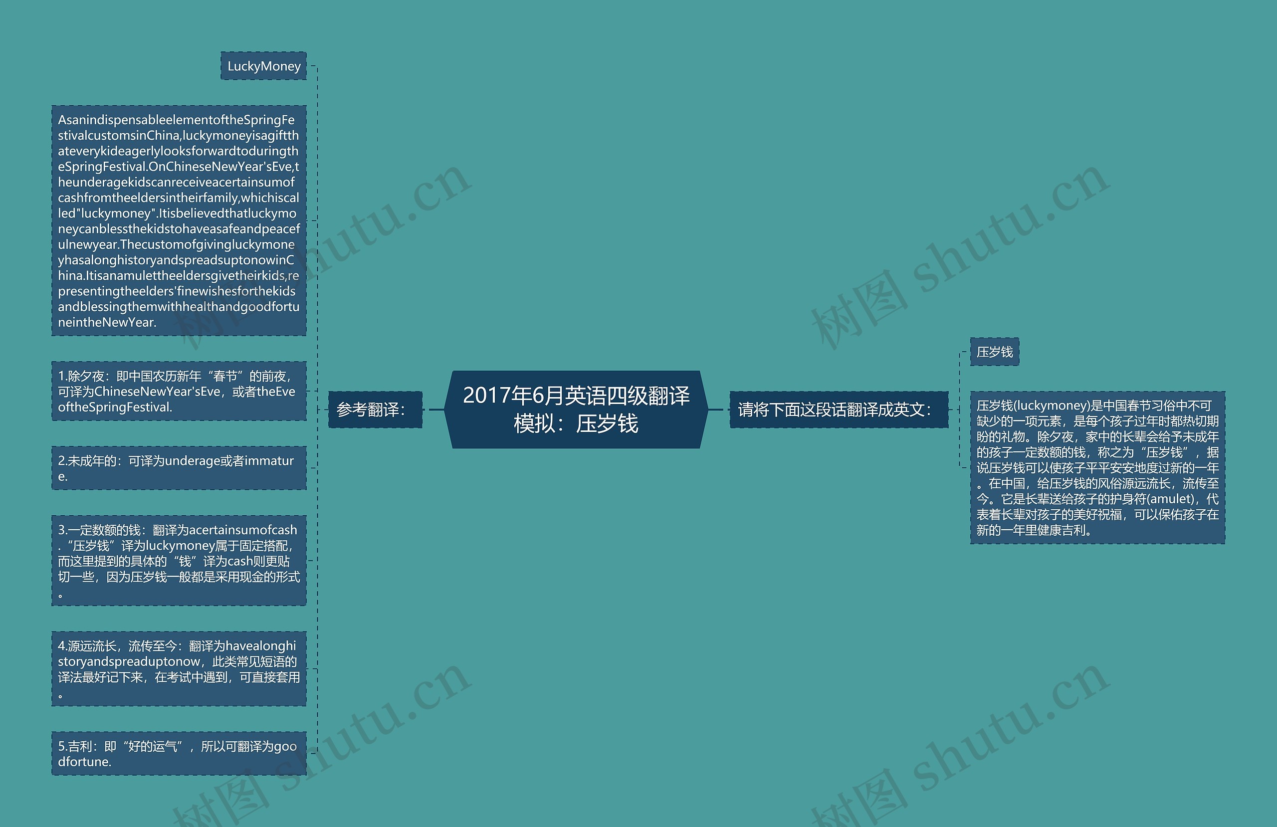 2017年6月英语四级翻译模拟：压岁钱思维导图