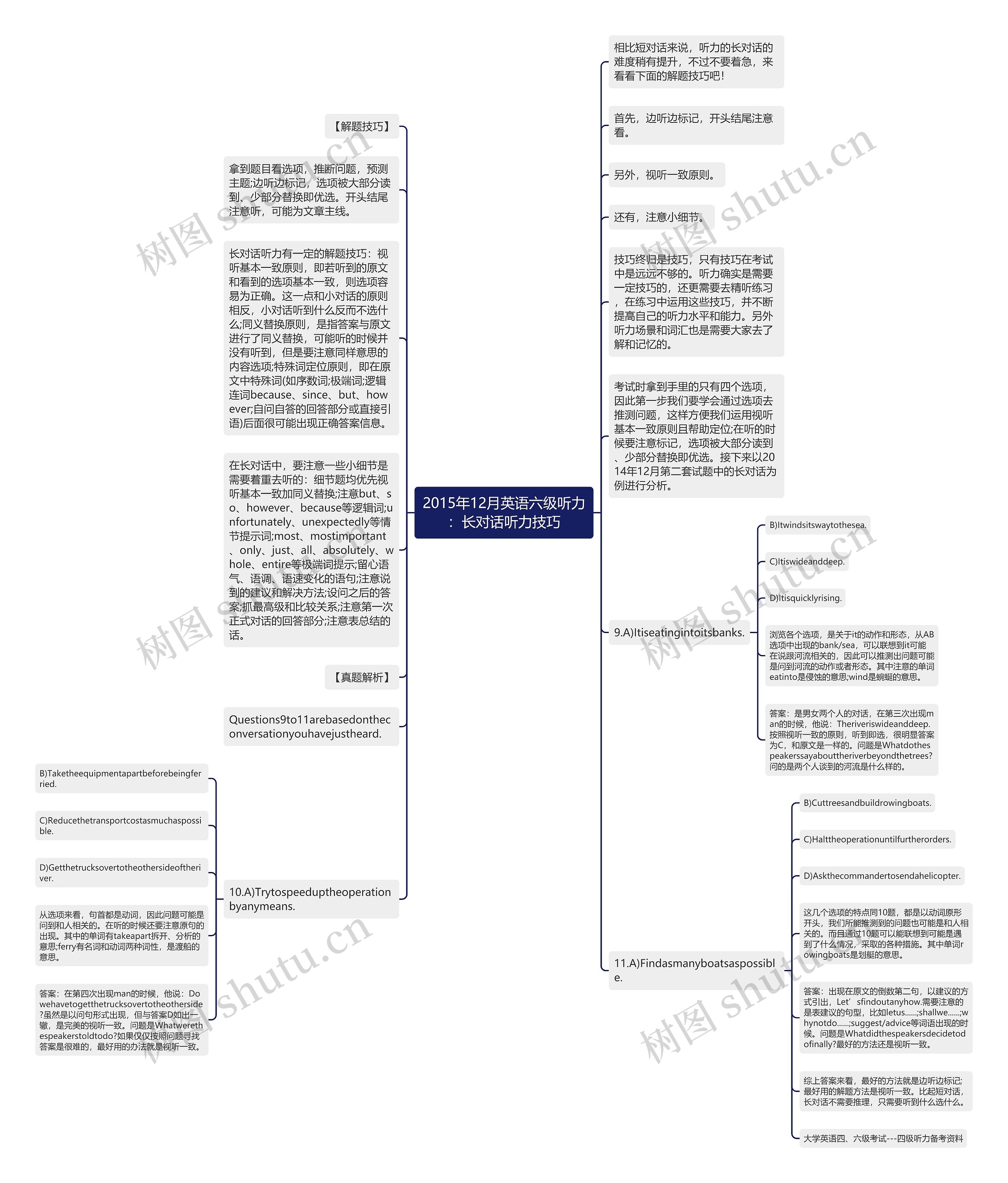 2015年12月英语六级听力：长对话听力技巧思维导图