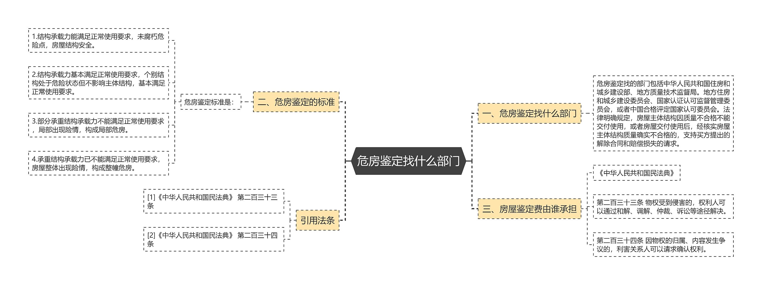 危房鉴定找什么部门