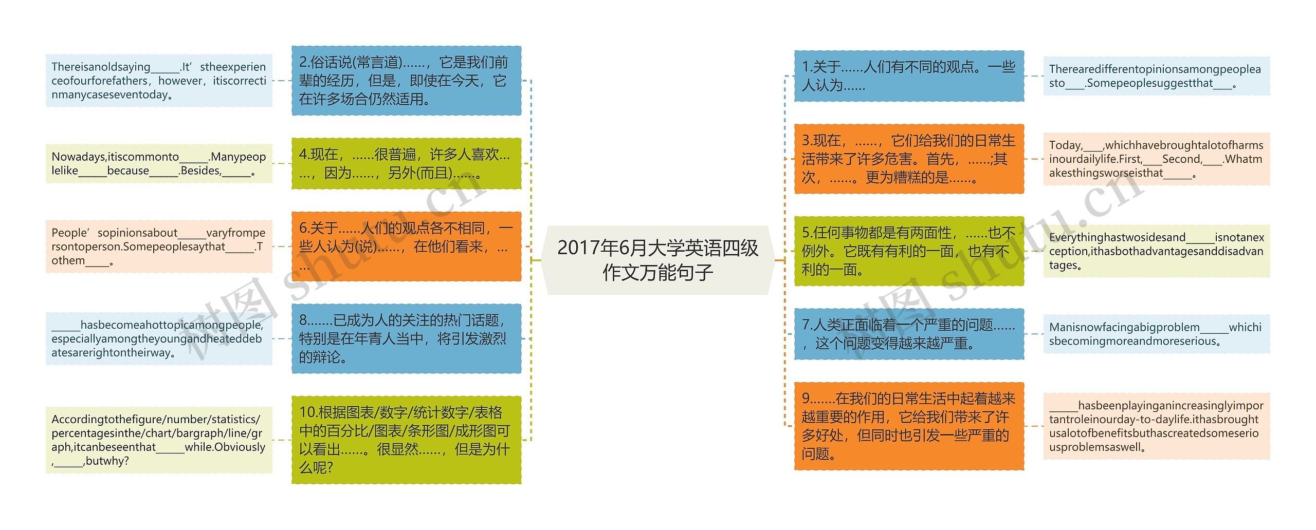 2017年6月大学英语四级作文万能句子