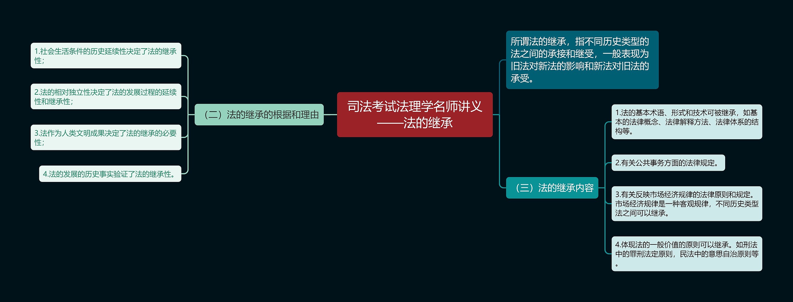 司法考试法理学名师讲义——法的继承