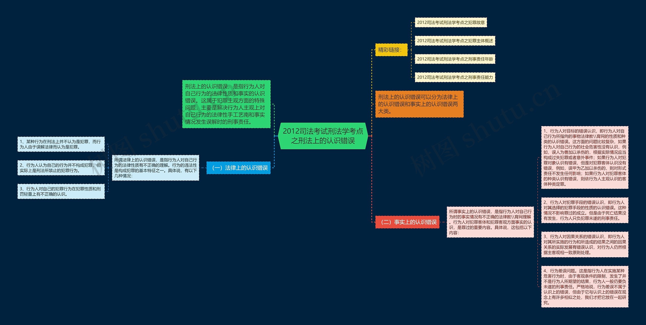2012司法考试刑法学考点之刑法上的认识错误思维导图
