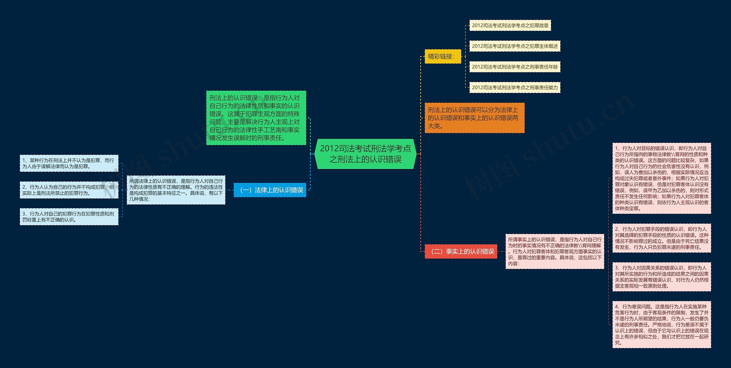 2012司法考试刑法学考点之刑法上的认识错误 2012司法考试刑法学考点之刑法上的认识错误