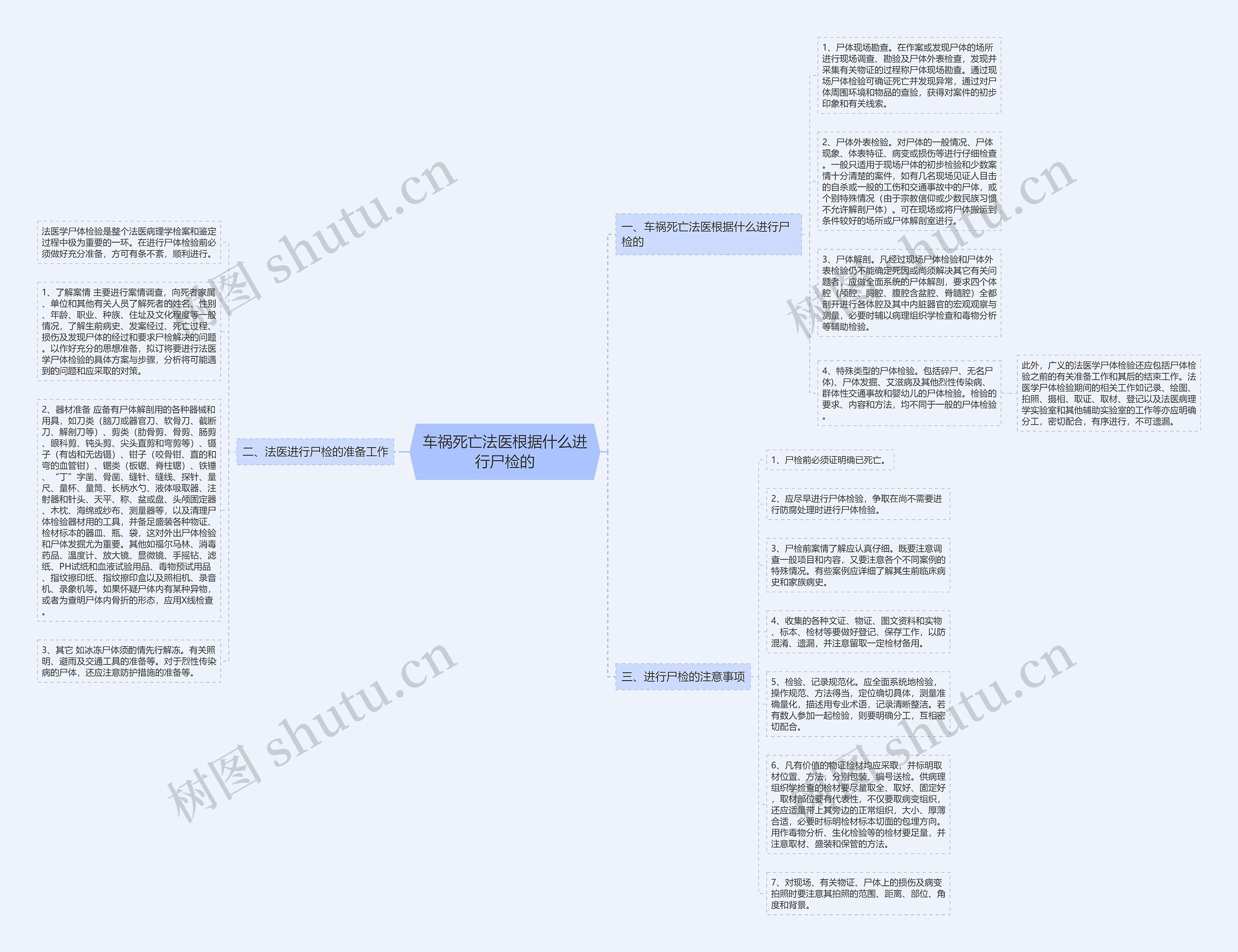 车祸死亡法医根据什么进行尸检的思维导图
