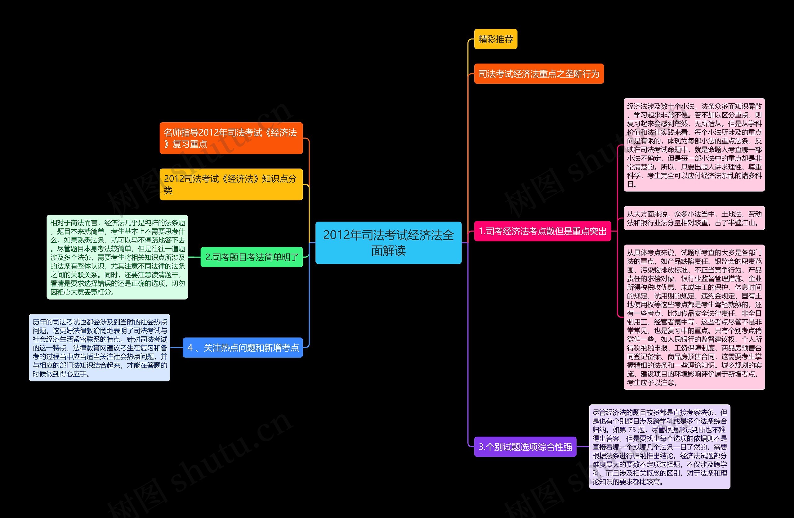 2012年司法考试经济法全面解读思维导图