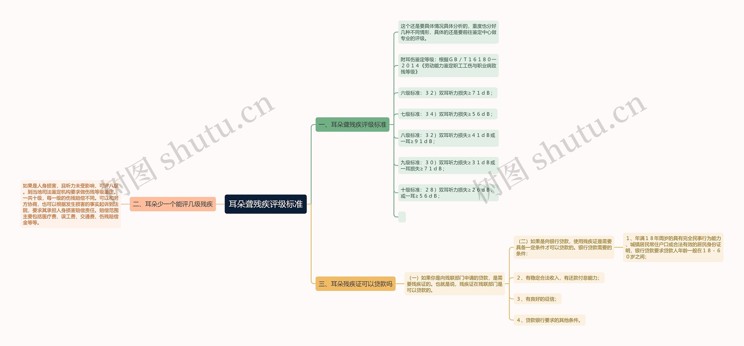 耳朵聋残疾评级标准思维导图