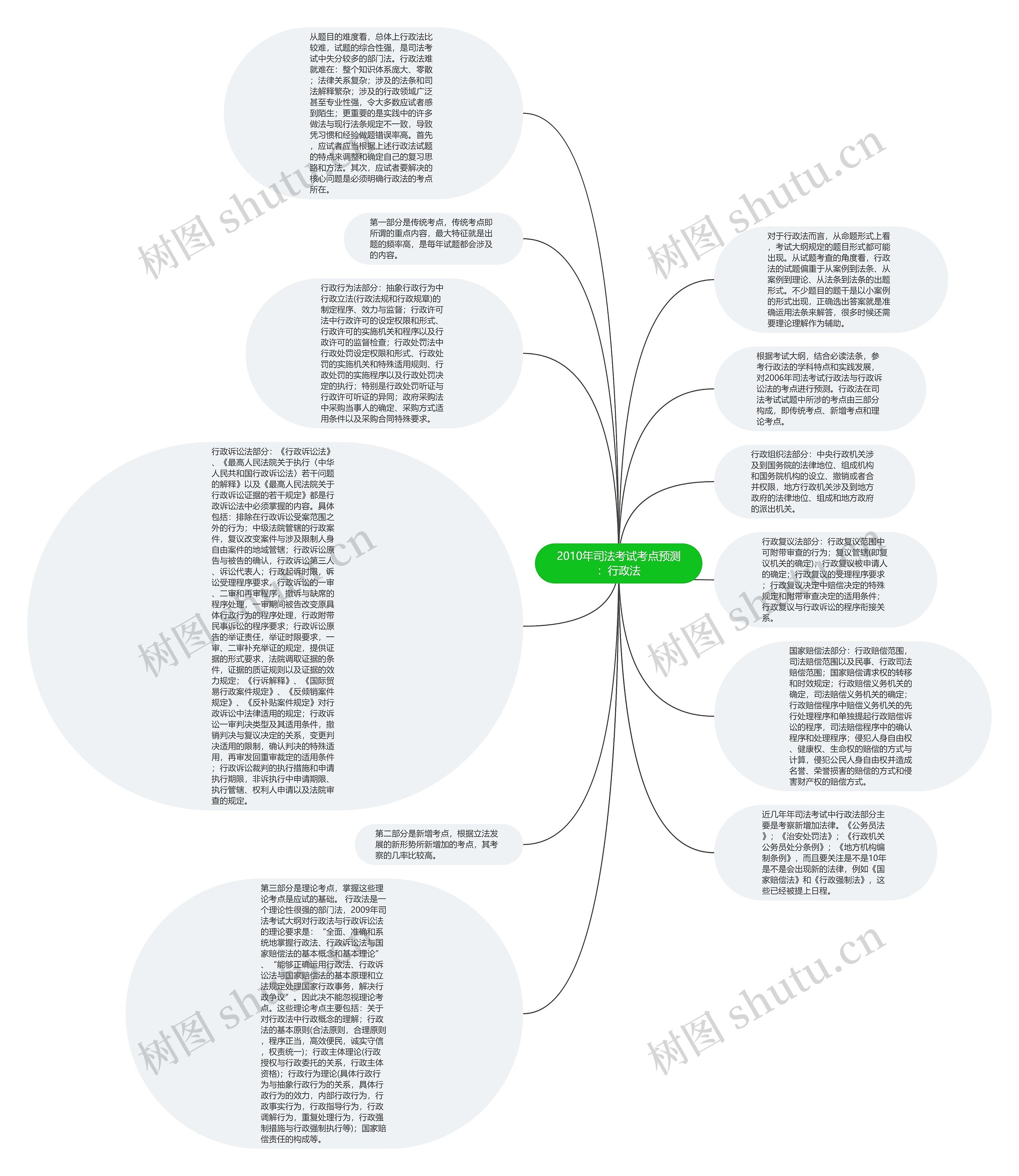 2010年司法考试考点预测：行政法思维导图