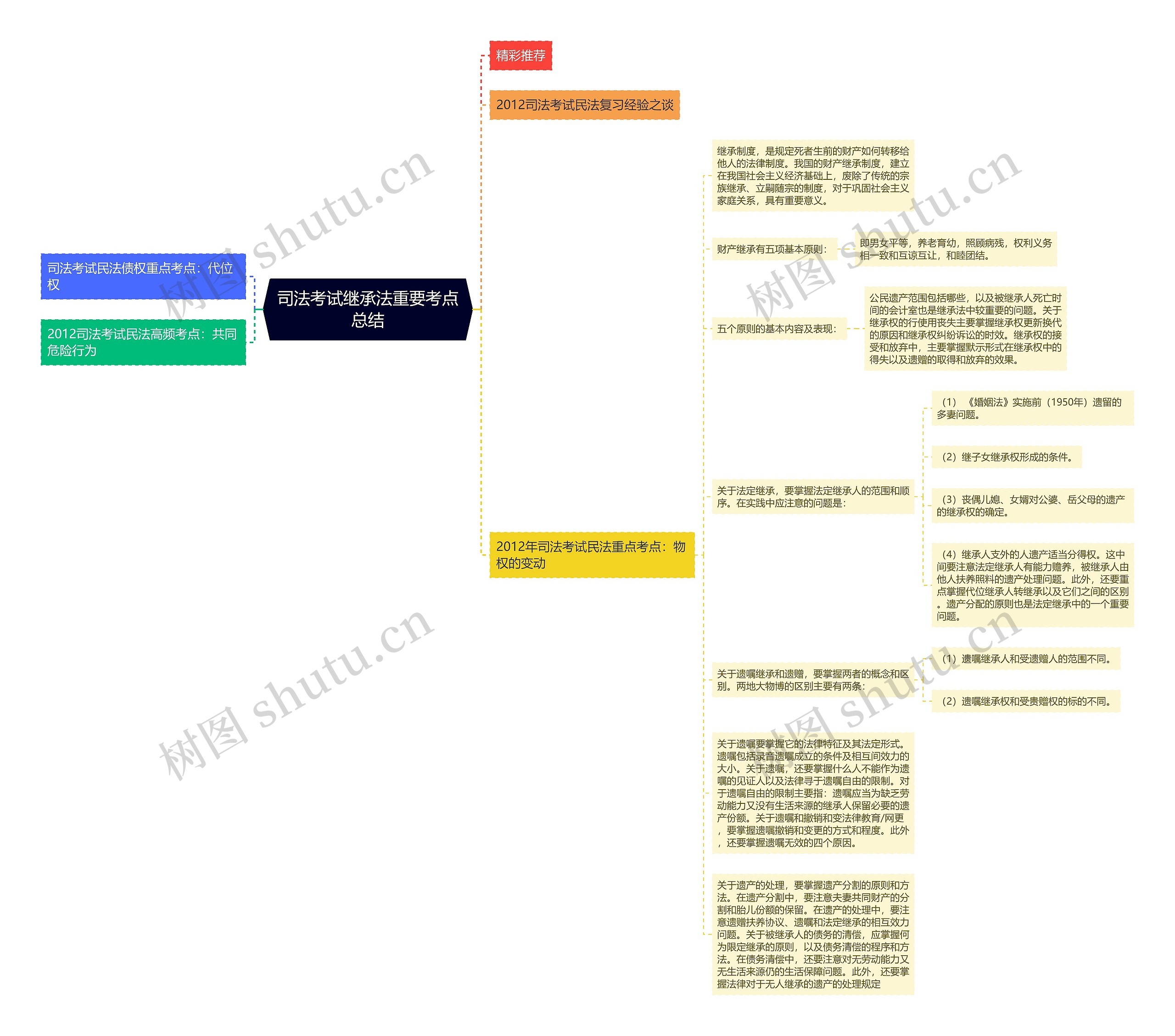 司法考试继承法重要考点总结思维导图