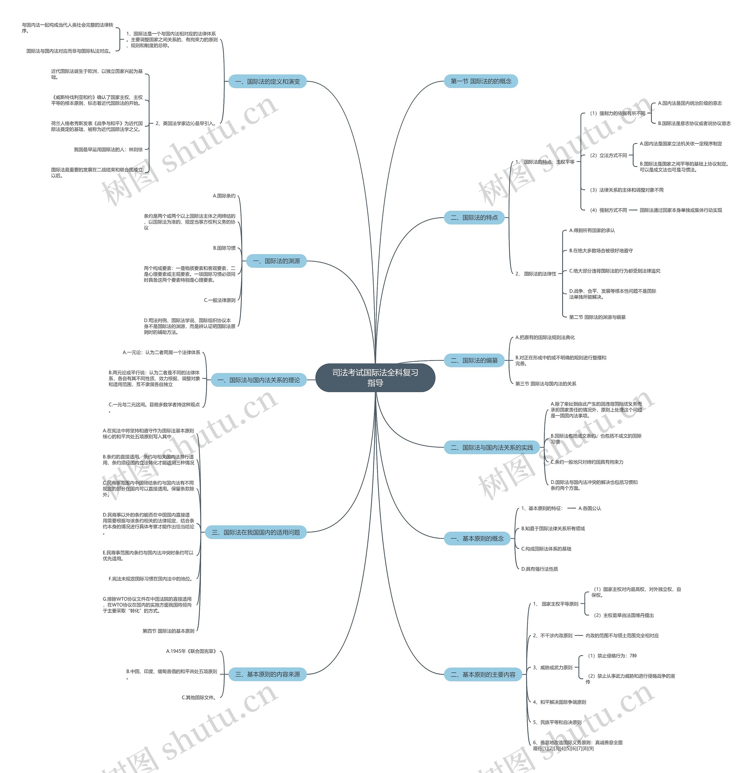 司法考试国际法全科复习指导思维导图