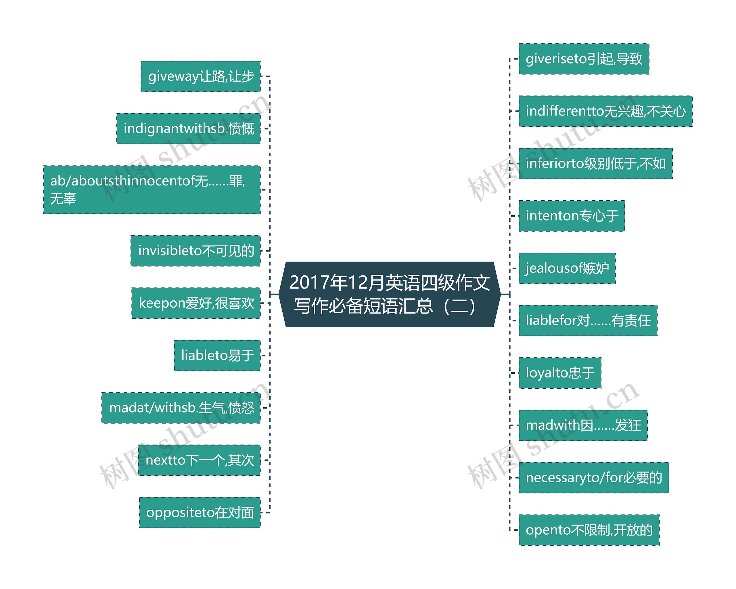 2017年12月英语四级作文写作必备短语汇总（二）思维导图