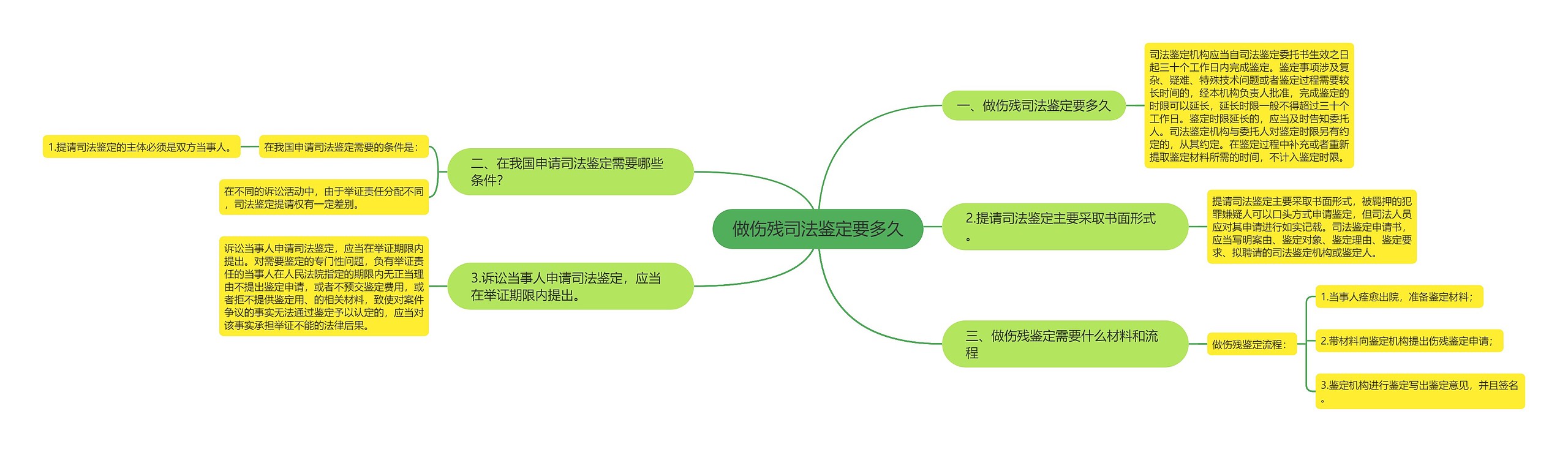 做伤残司法鉴定要多久思维导图