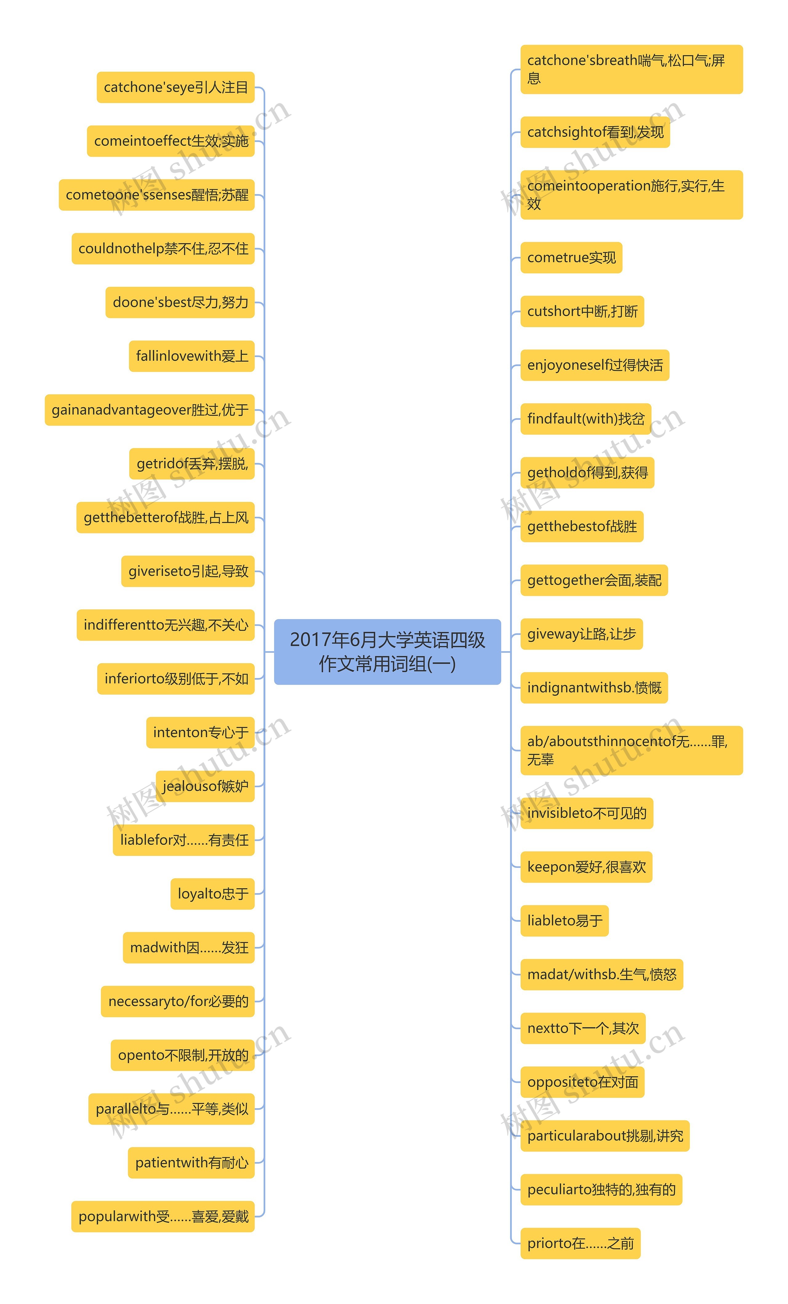 2017年6月大学英语四级作文常用词组(一)思维导图