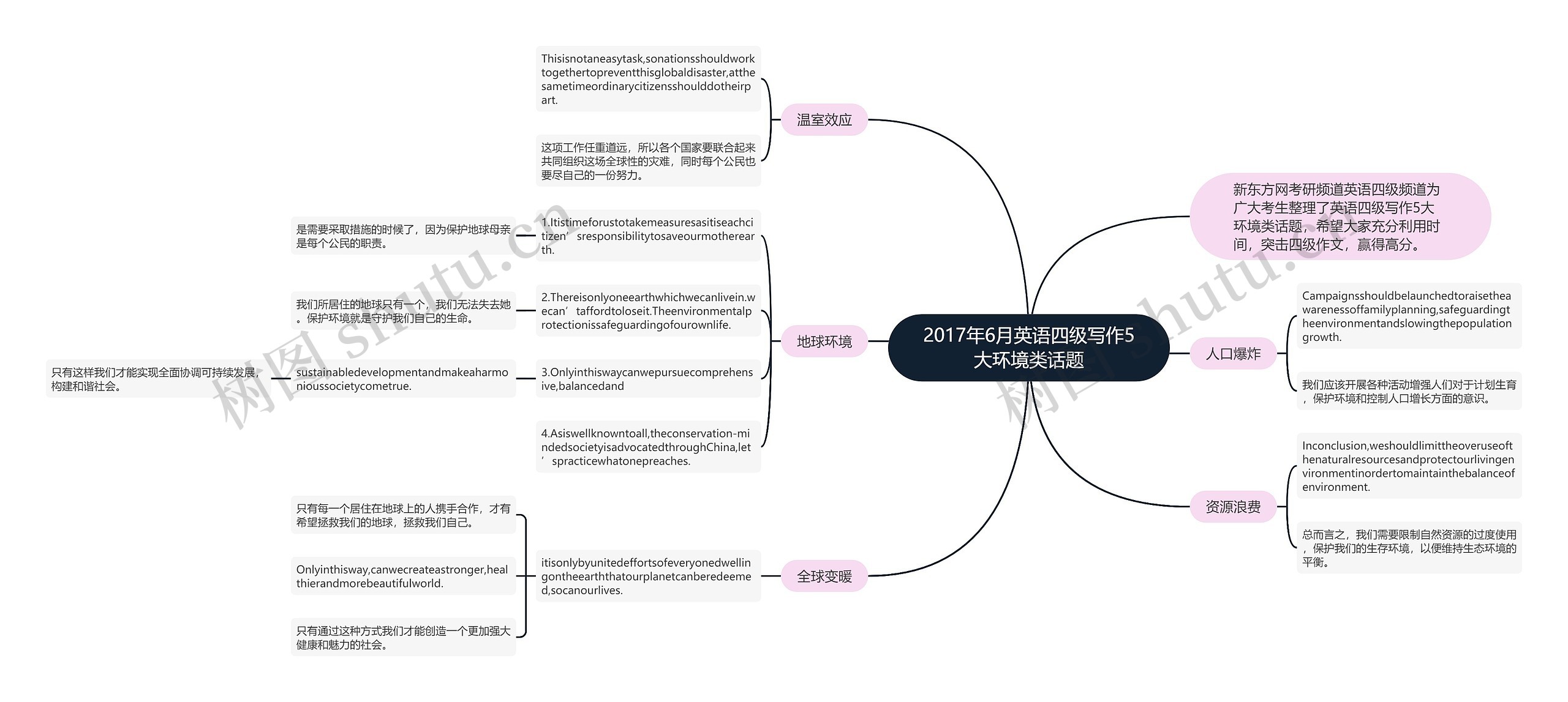 2017年6月英语四级写作5大环境类话题思维导图