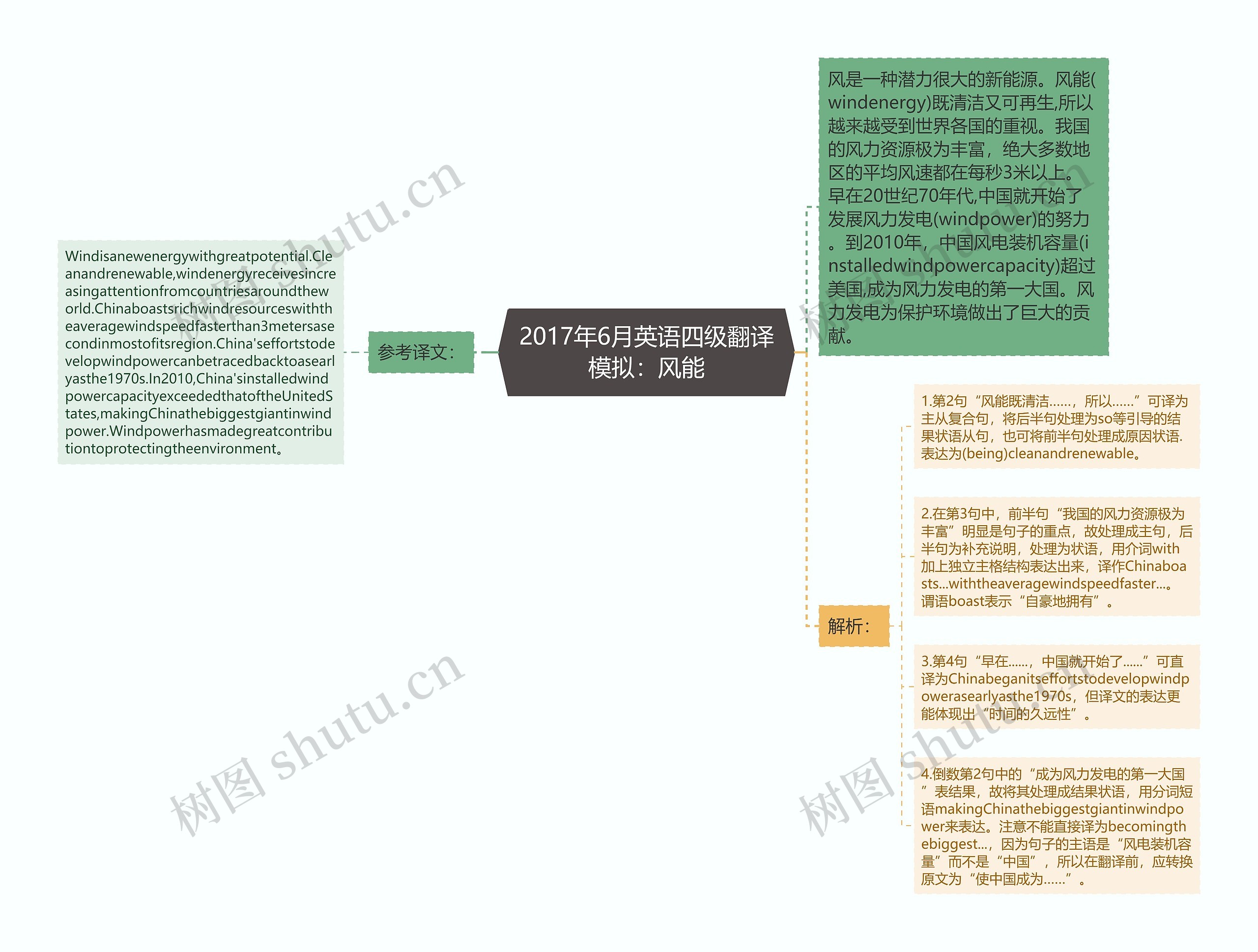 2017年6月英语四级翻译模拟：风能思维导图