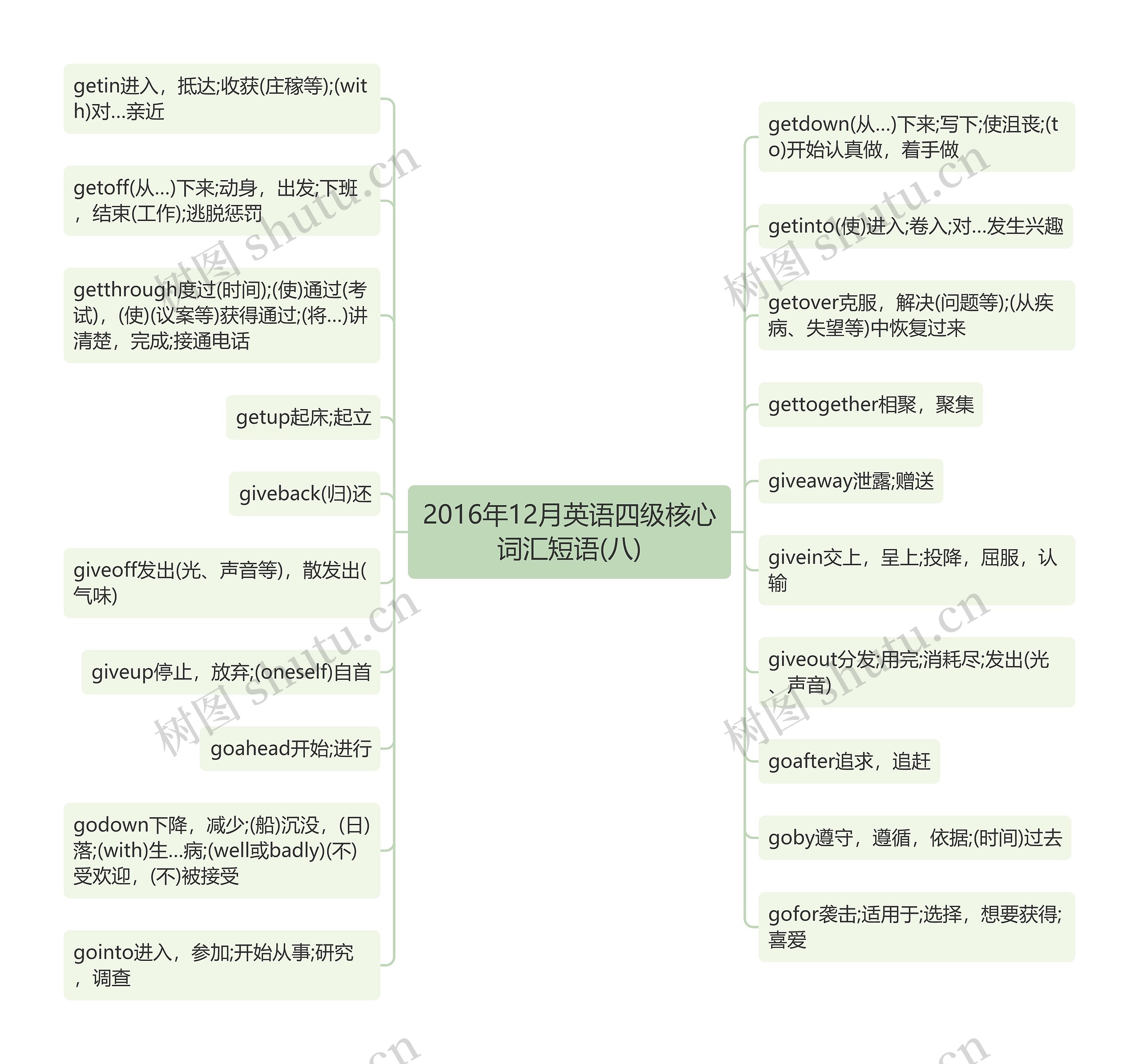 2016年12月英语四级核心词汇短语(八)思维导图