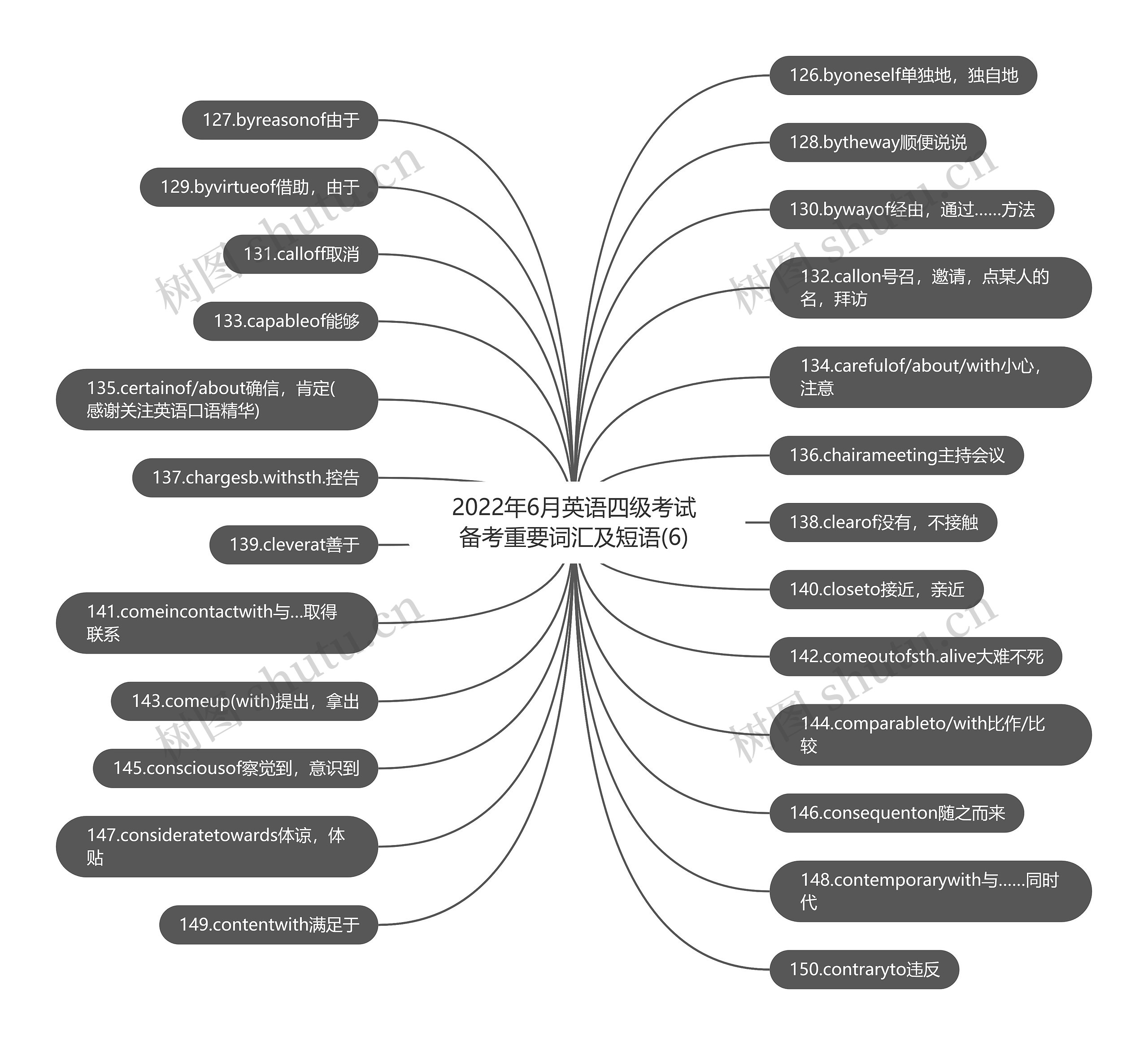2022年6月英语四级考试备考重要词汇及短语(6)思维导图