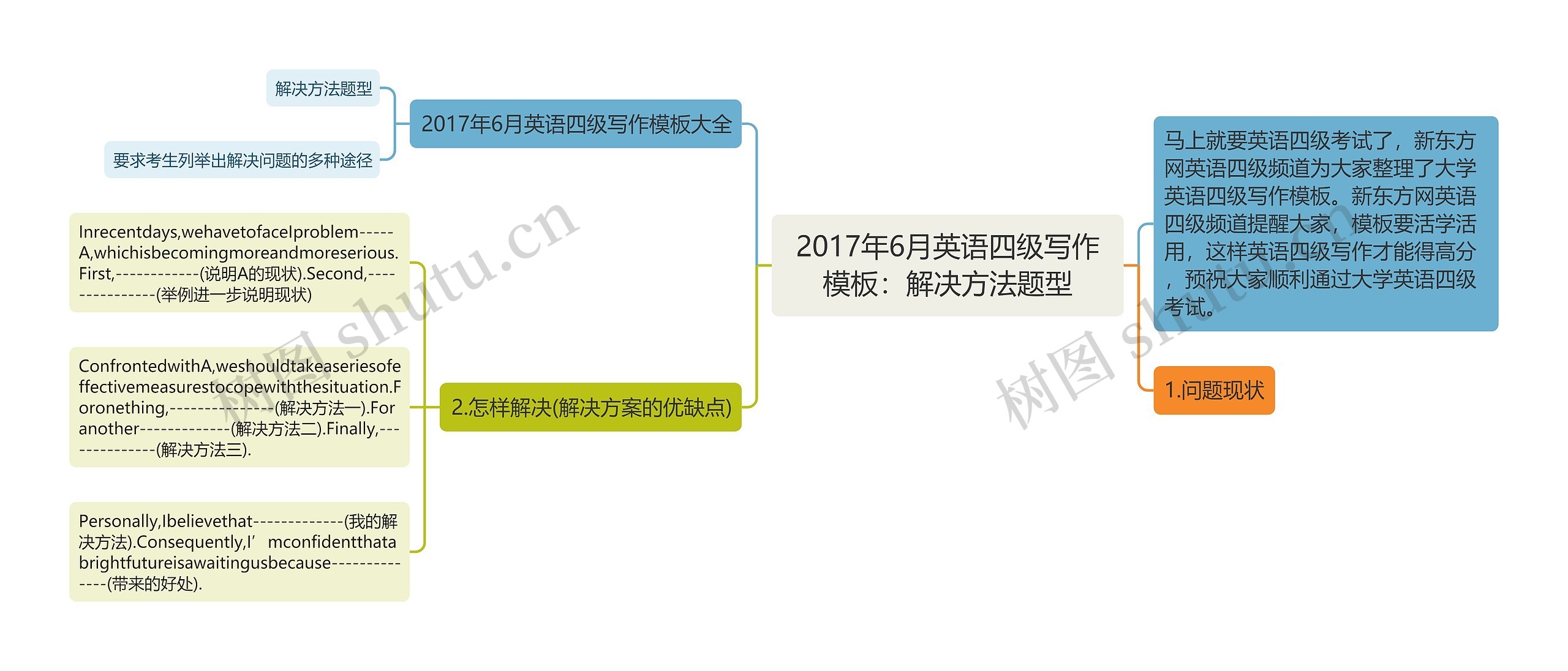 2017年6月英语四级写作：解决方法题型思维导图