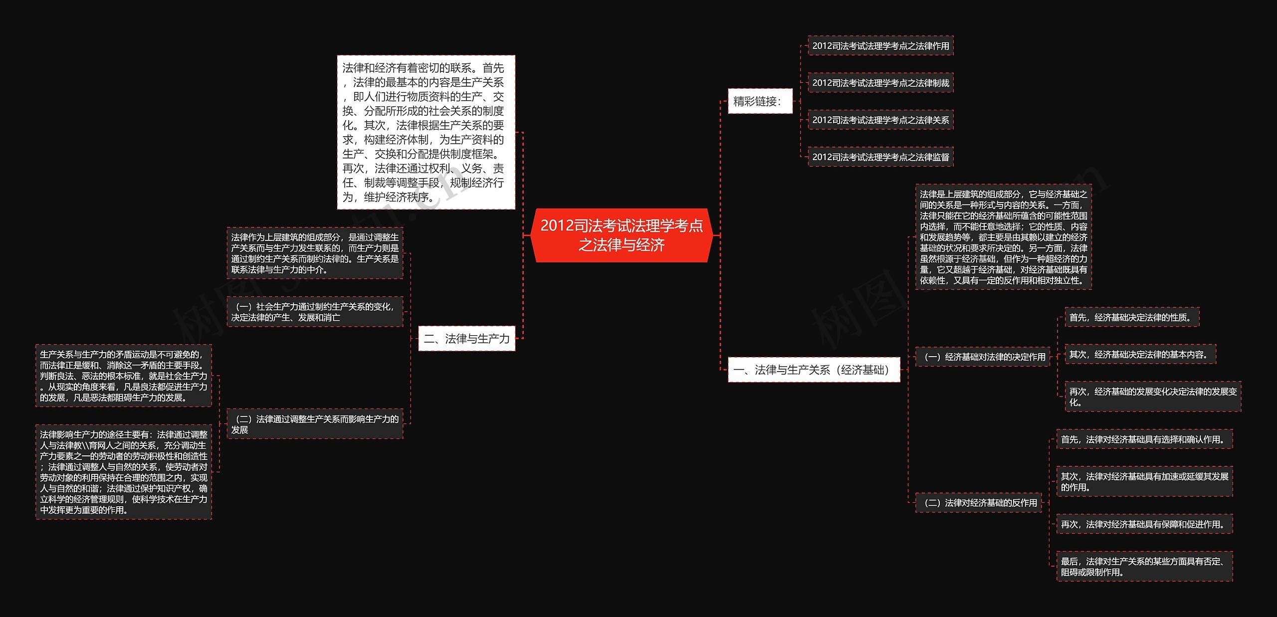 2012司法考试法理学考点之法律与经济