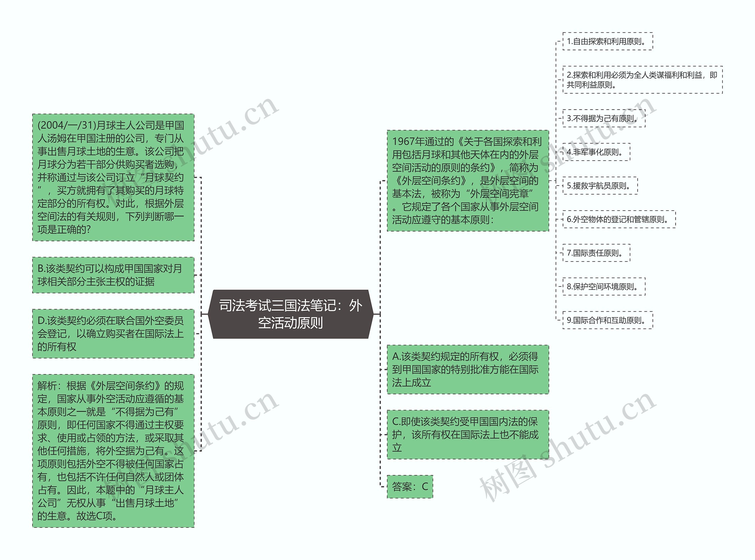 司法考试三国法笔记：外空活动原则