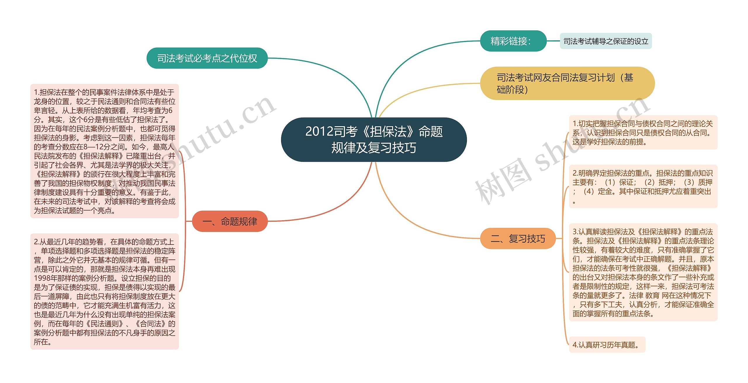 2012司考《担保法》命题规律及复习技巧思维导图