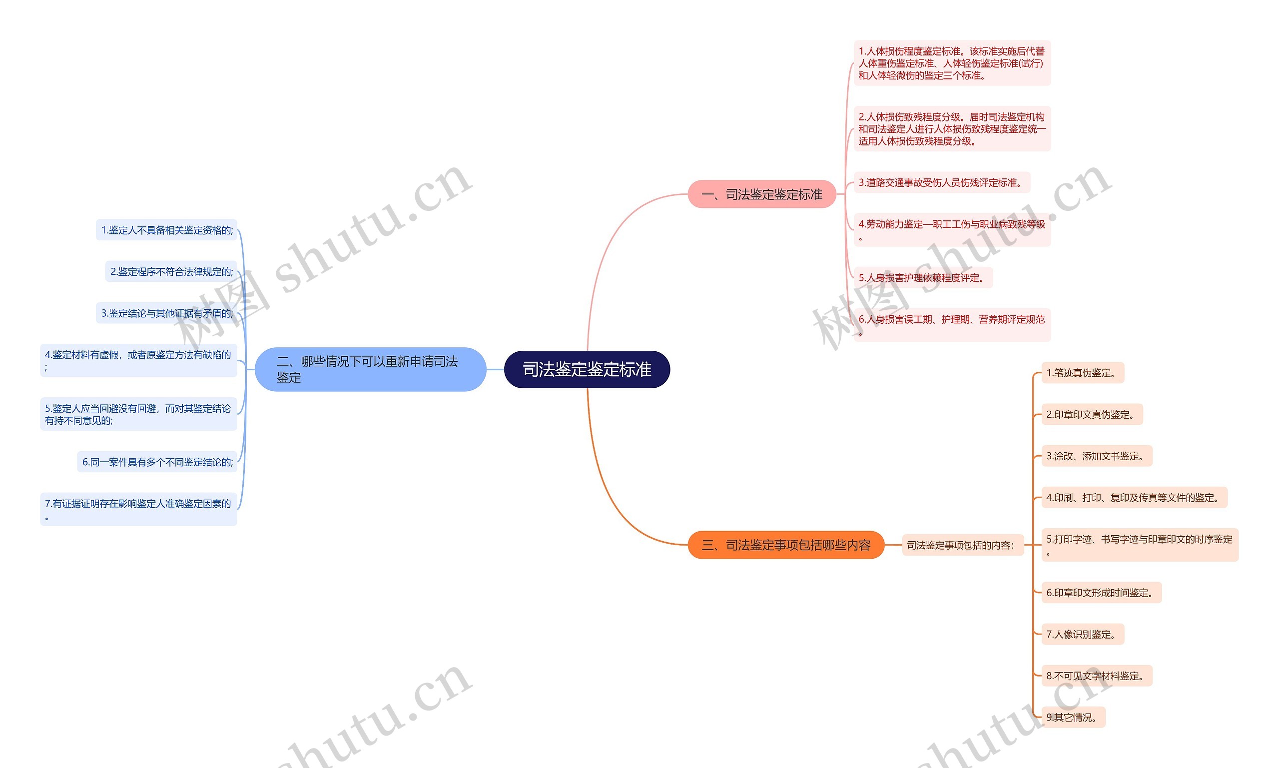 司法鉴定鉴定标准思维导图