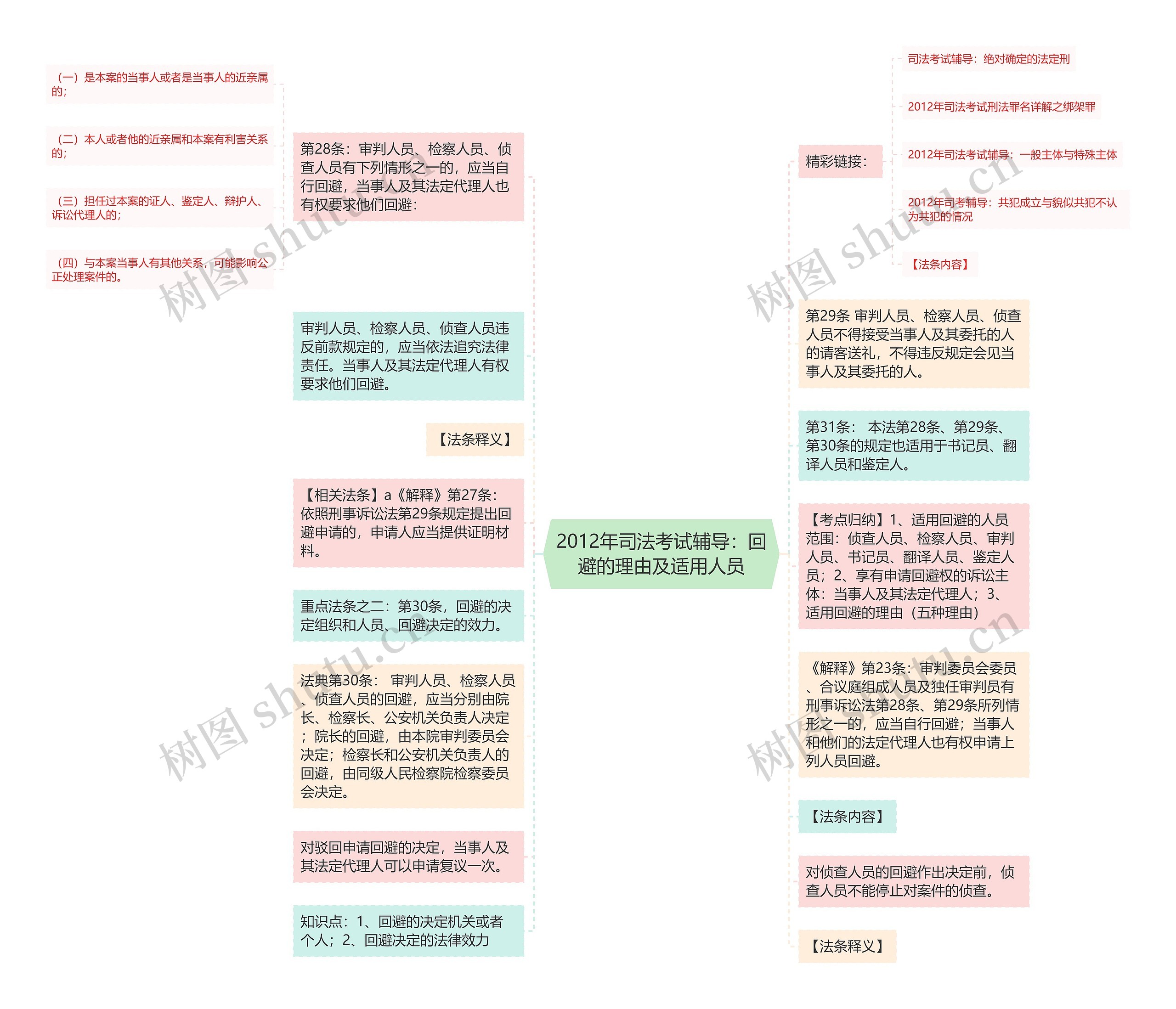 2012年司法考试辅导：回避的理由及适用人员思维导图