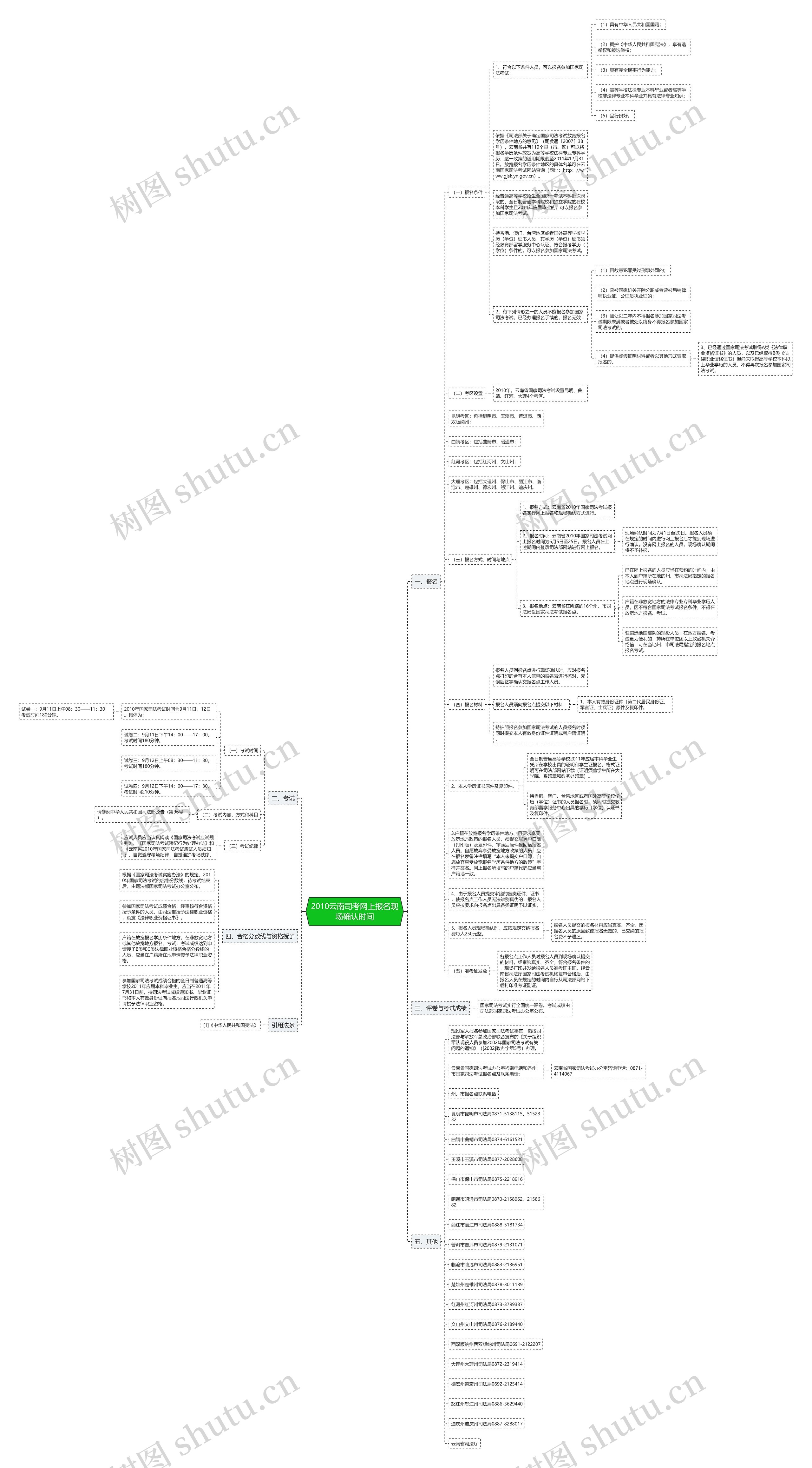 2010云南司考网上报名现场确认时间思维导图