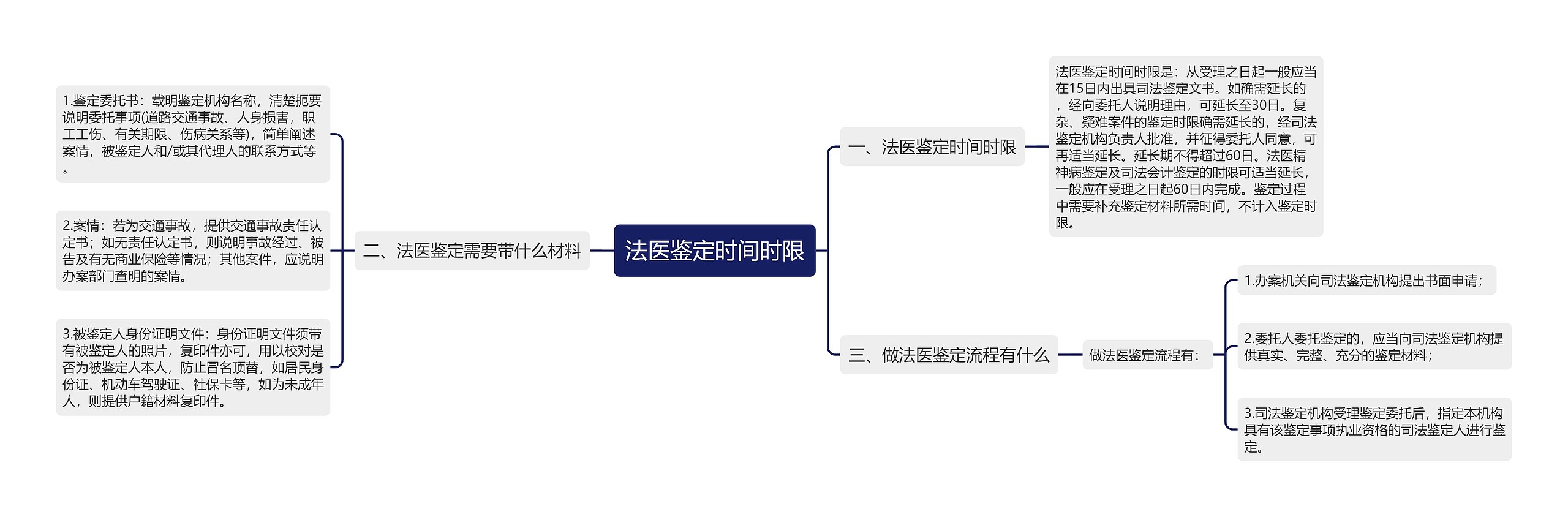 法医鉴定时间时限思维导图