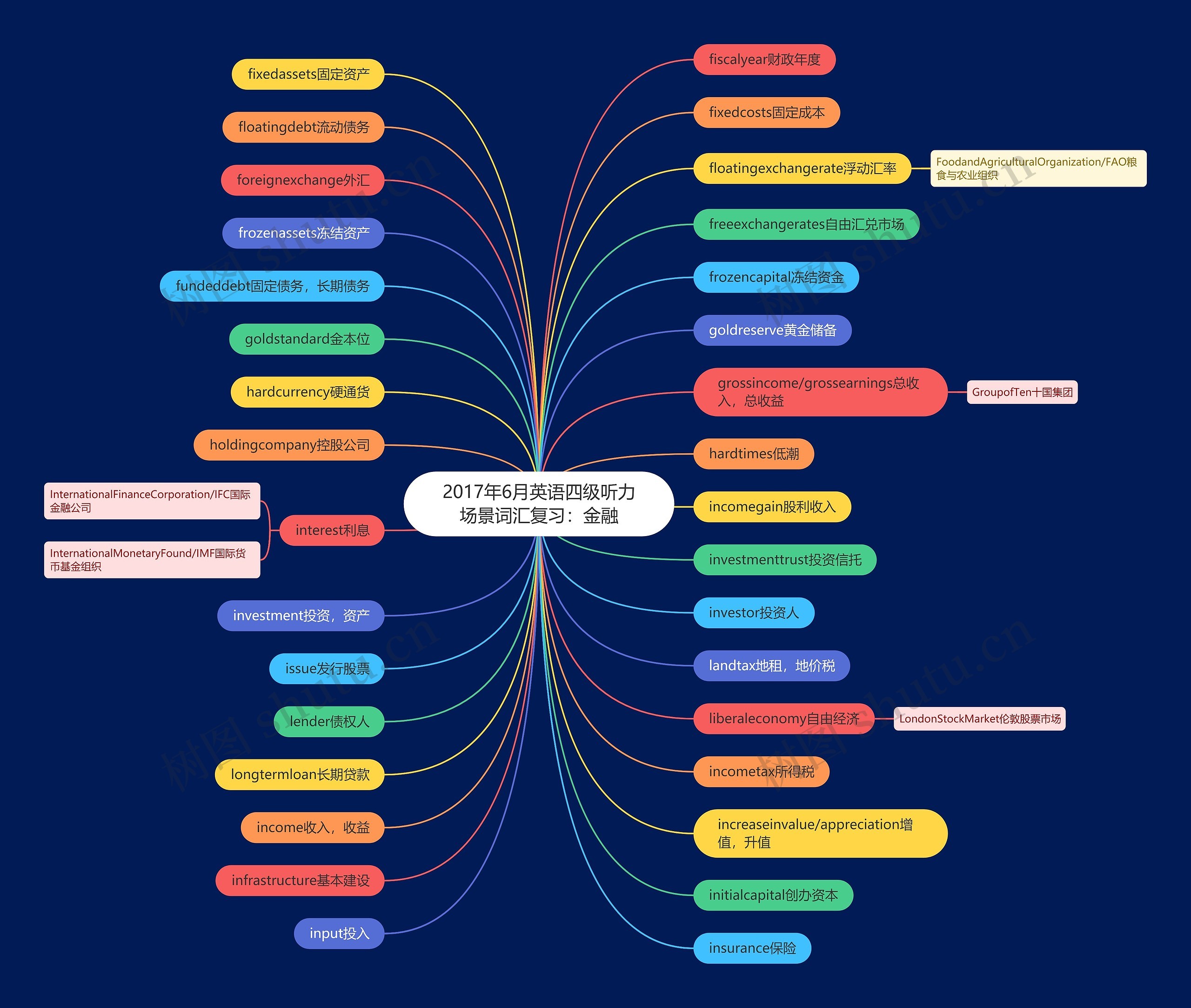 2017年6月英语四级听力场景词汇复习:金融 2017年6月英语四级听力场景词汇复习:金融